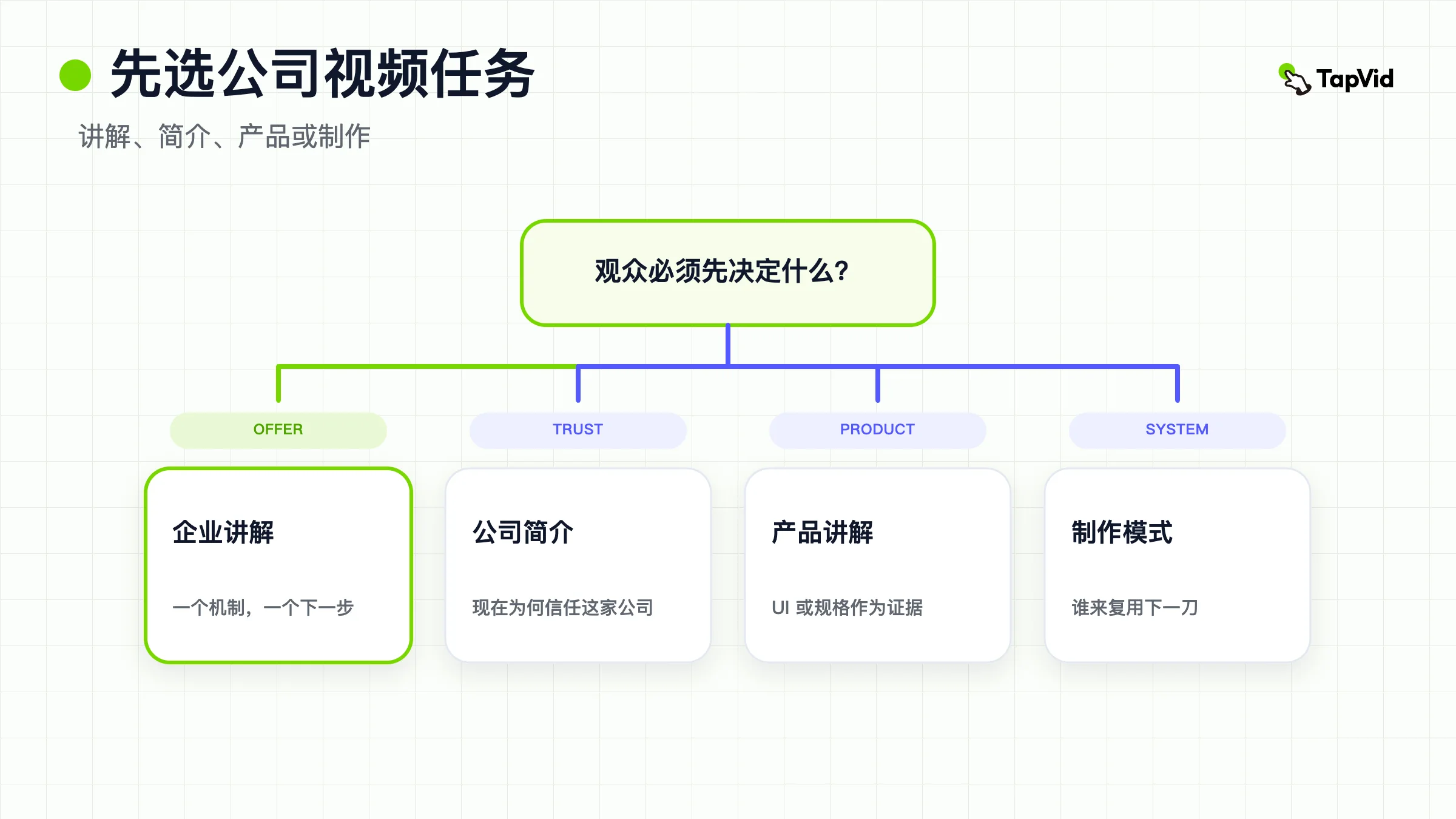 企业讲解视频的决策封面:先选任务,再只为那一支片子写简报并制作。