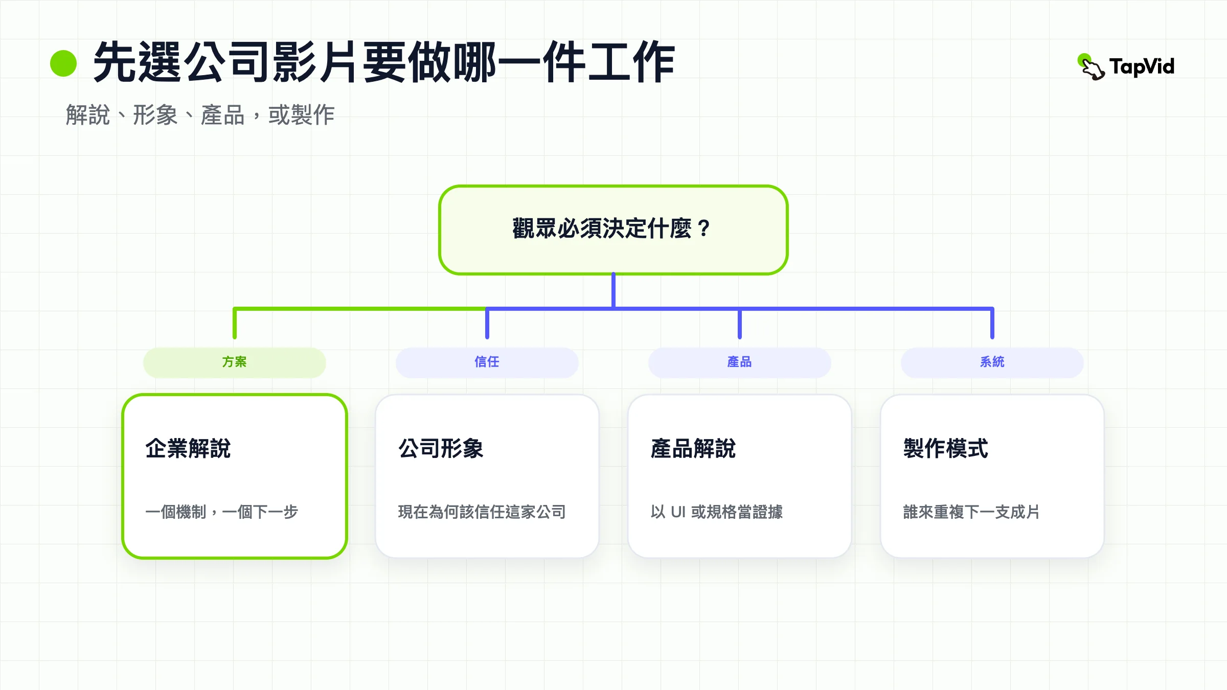 企業解說影片的決策封面:先選工作,再只為那一支成片寫需求並製作。