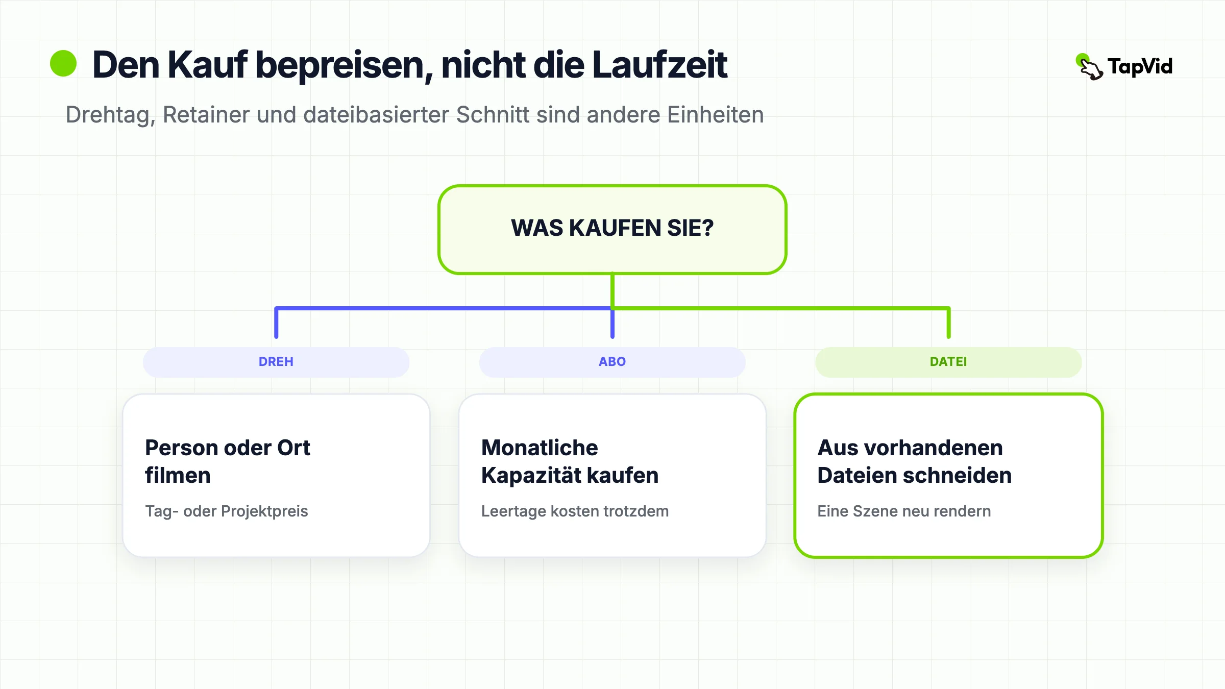 Listing-Karte: Unternehmensvideo-Kosten, Angebote nach dem vergleichen, was Sie kaufen, nicht nach der Laufzeit.