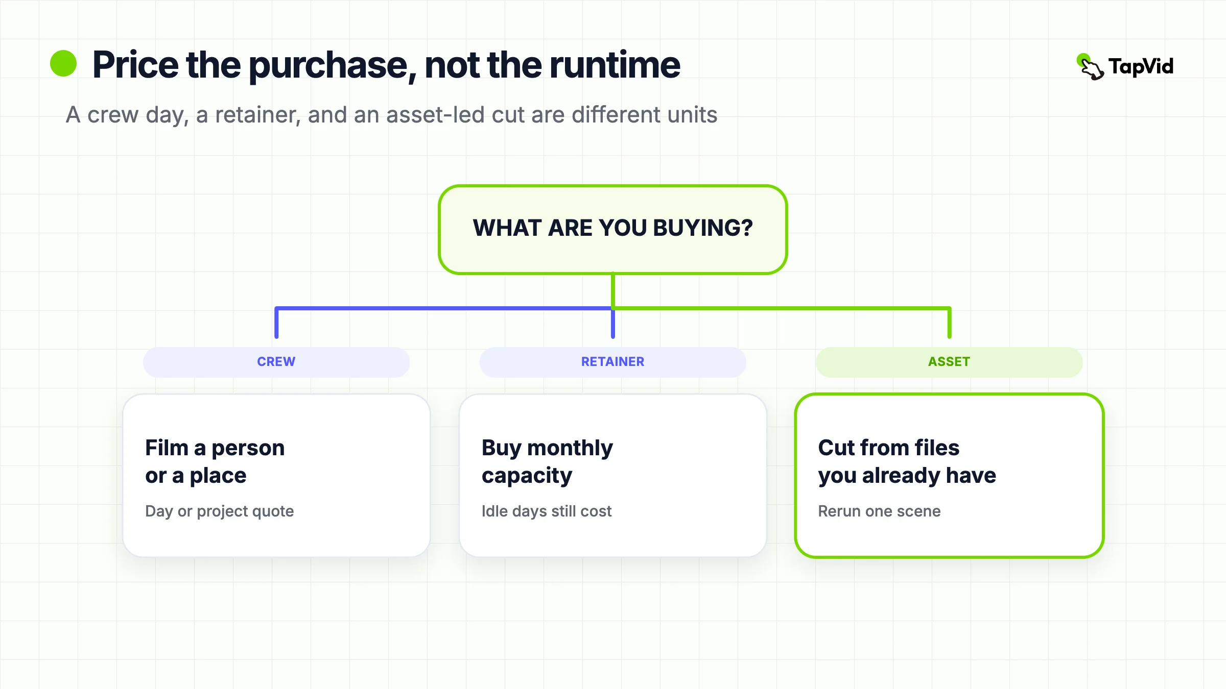 Listing card: Corporate Video Cost, compare quotes by what you are buying, not by runtime.