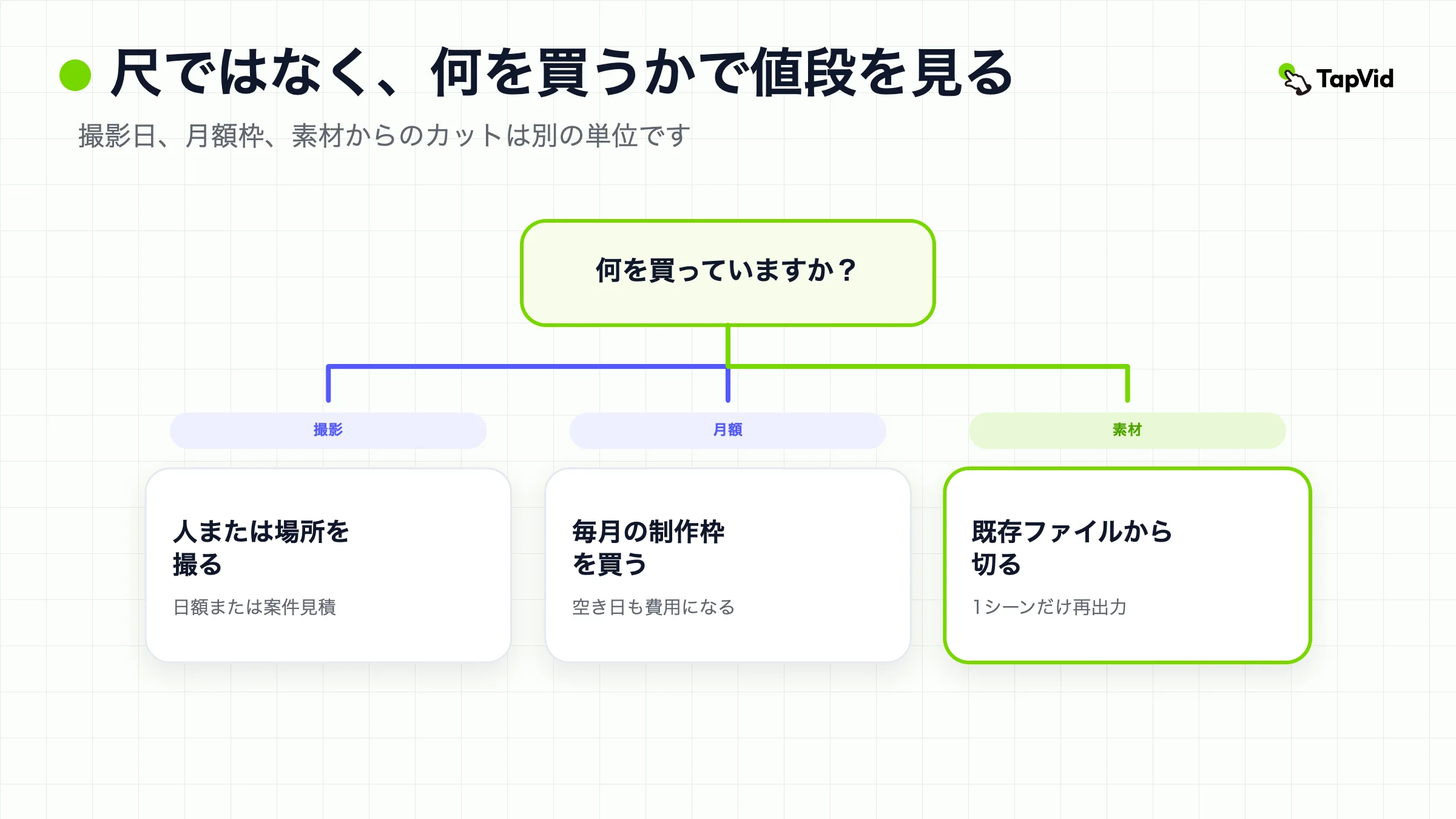 一覧カード:コーポレート動画の費用。尺ではなく、何を買うかで見積もりを比較する。