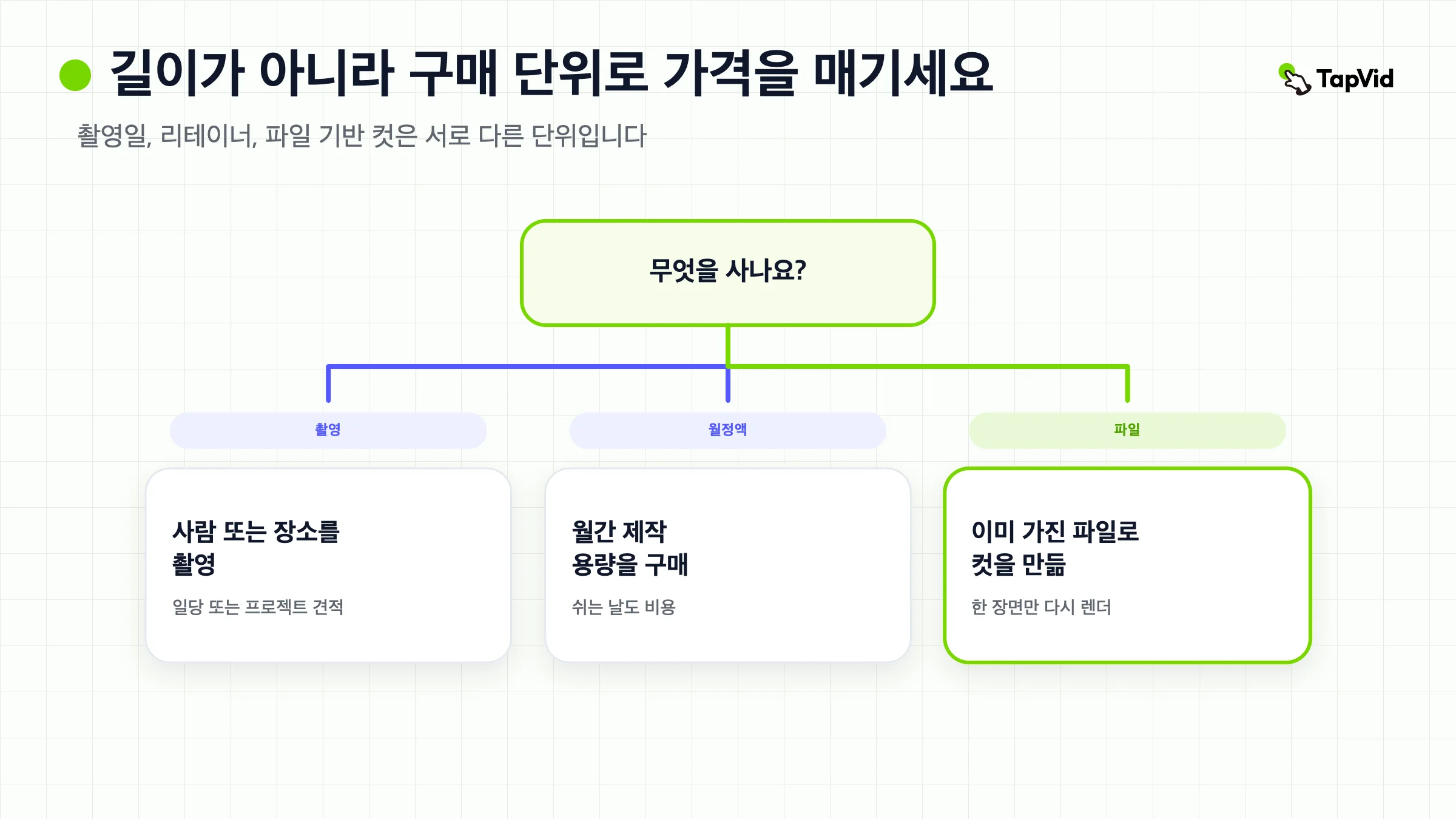 리스팅 카드: 기업 영상 비용, 길이가 아니라 무엇을 사는지로 견적을 비교하세요.