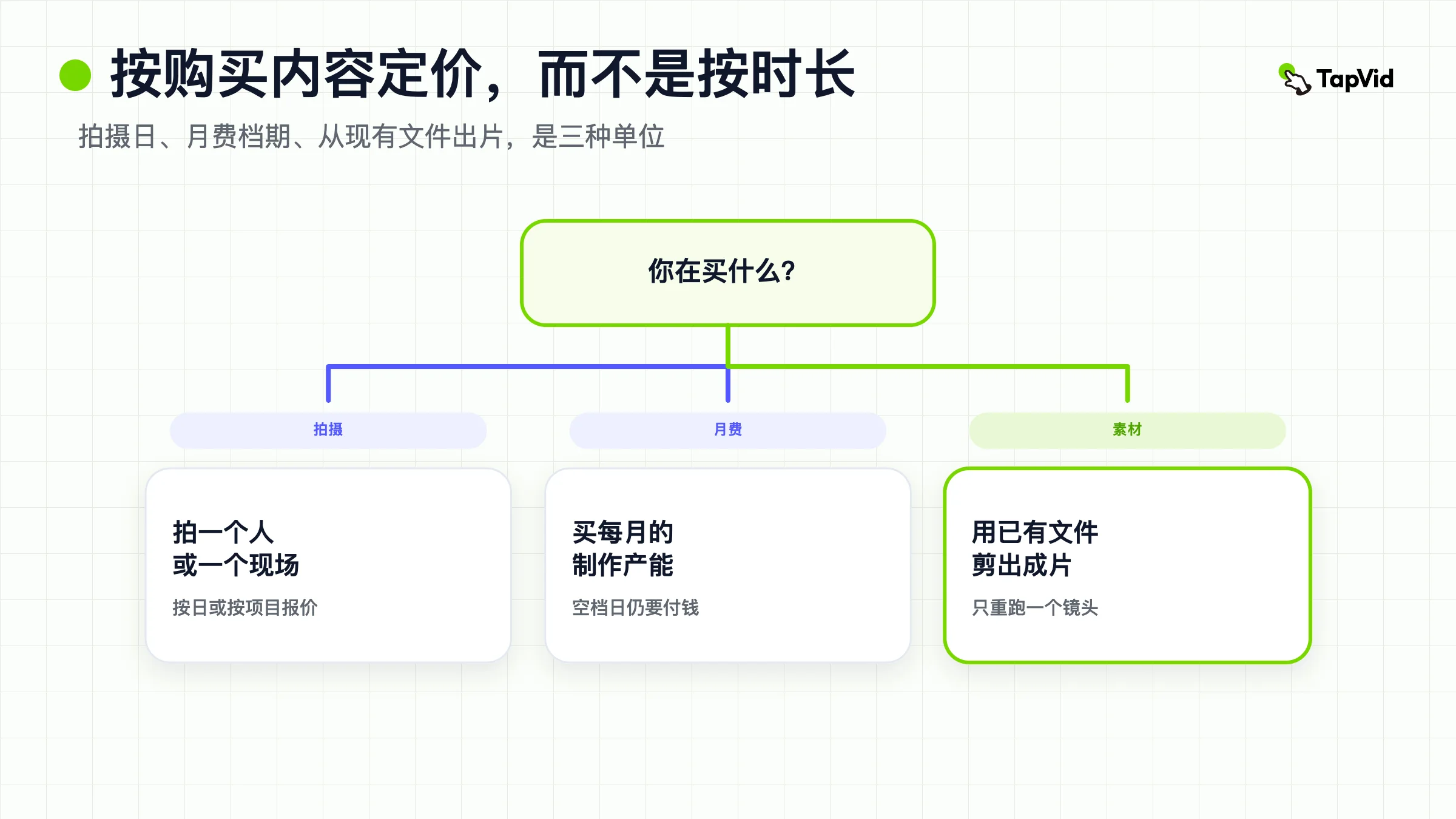 列表卡片:企业视频成本,按购买内容比报价,而不是按时长。