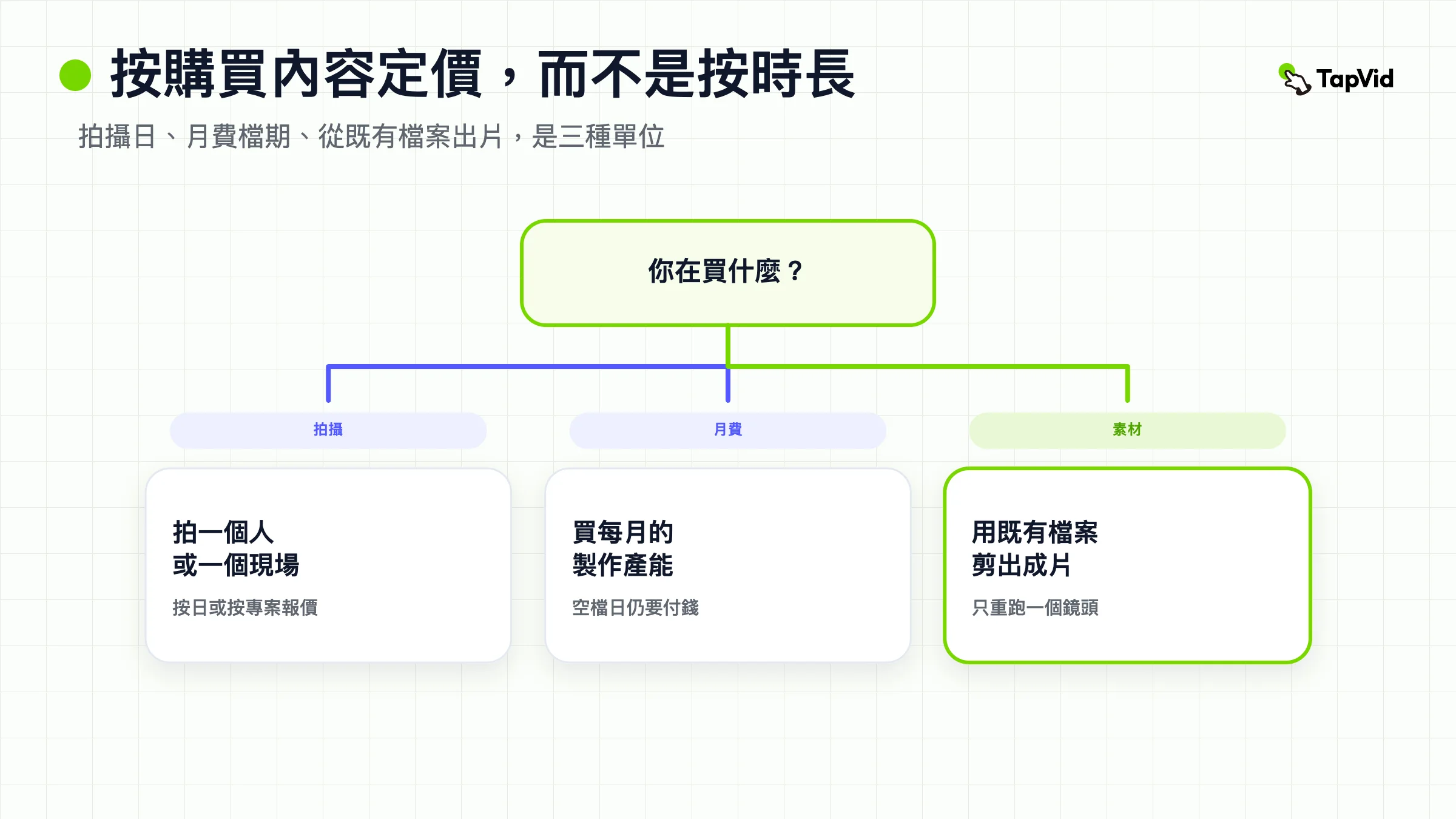 列表卡片:企業影片成本,按購買內容比報價,而不是按時長。