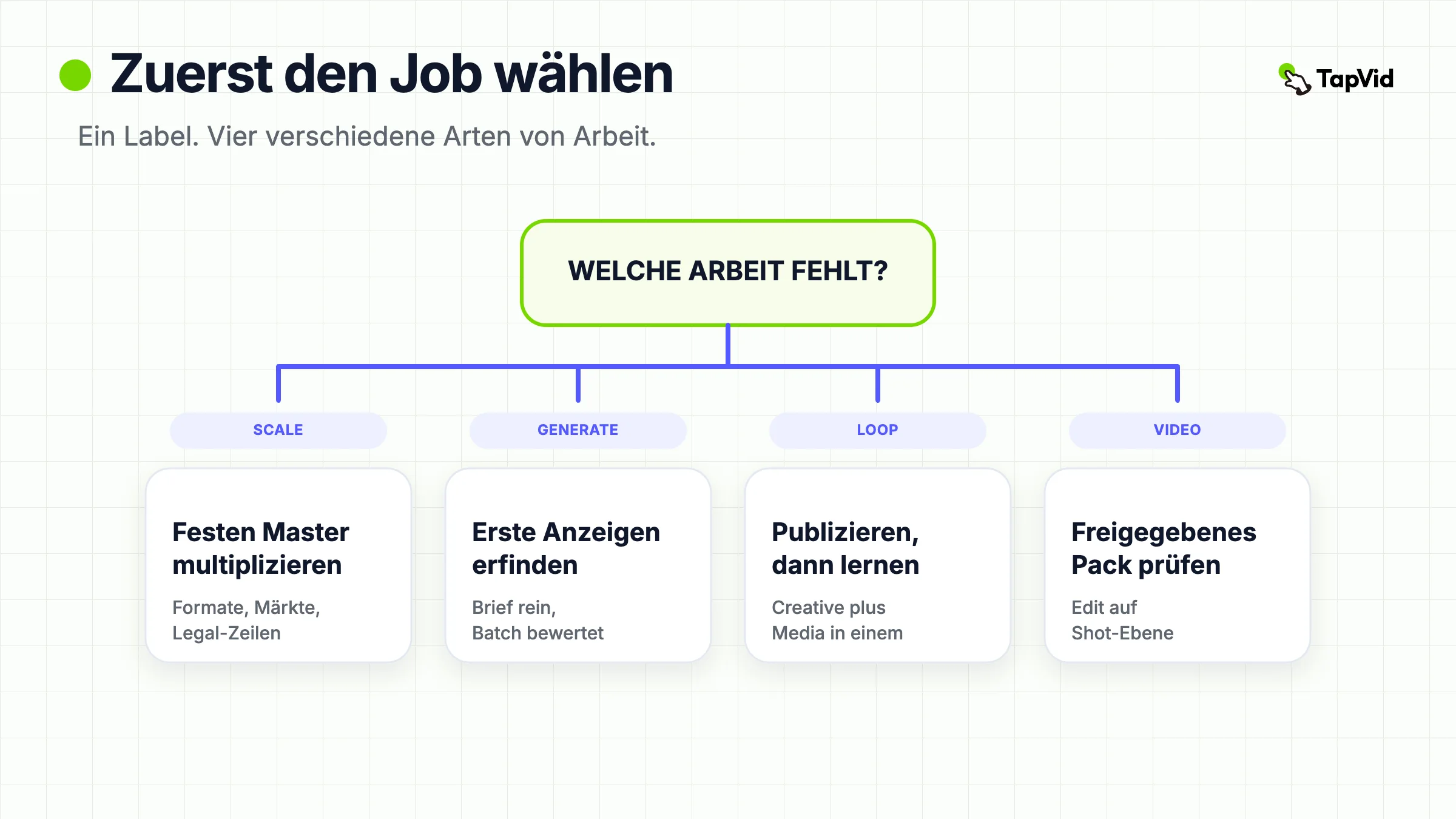 Vier Creative-Automation-Jobs: einen Master skalieren, Anzeigen erzeugen, eine Schleife schließen oder prüfbares Video aus freigegebenen Assets machen