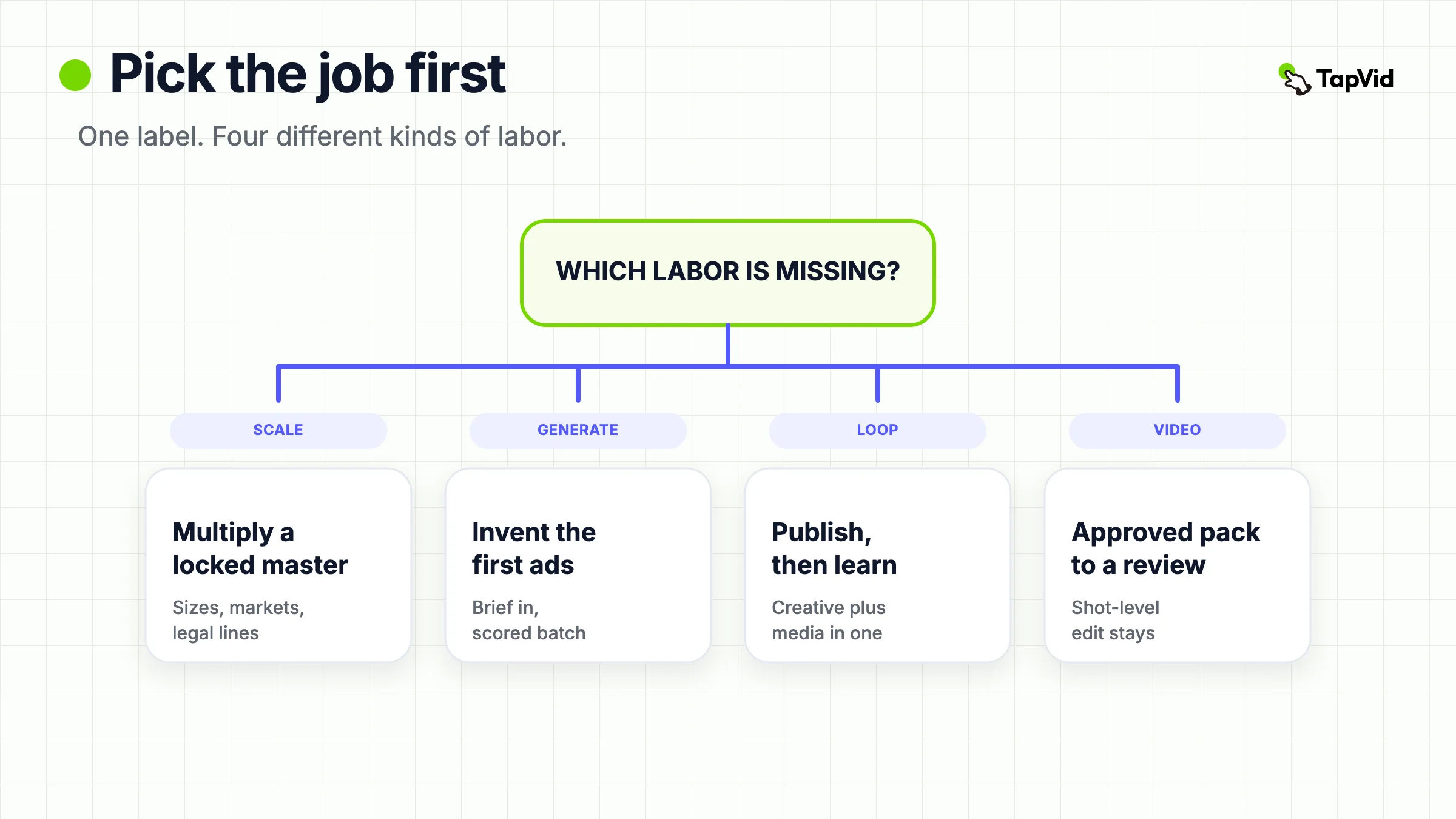 Four creative automation jobs: scale a master, generate ads, close a loop, or make reviewable video from approved assets