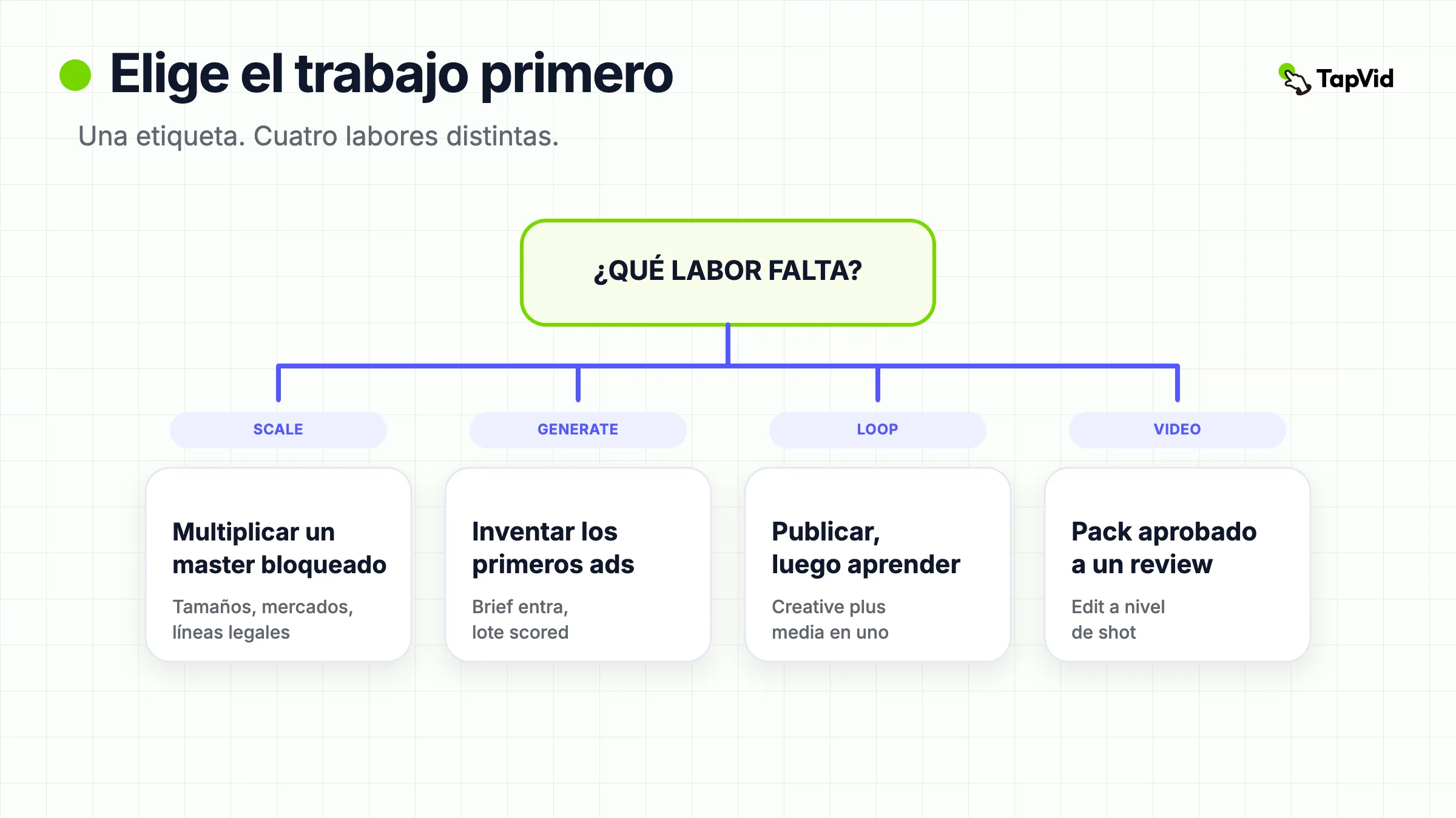 Cuatro jobs de automatización creativa: escalar un master, generar anuncios, cerrar un loop o hacer video revisable desde assets aprobados