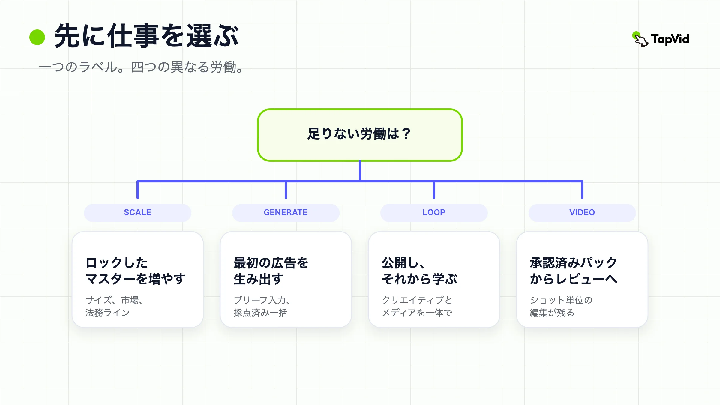 クリエイティブオートメーションの4つの仕事。マスターを量産する、広告を生成する、ループを閉じる、承認済み素材からレビュー可能な動画を作る