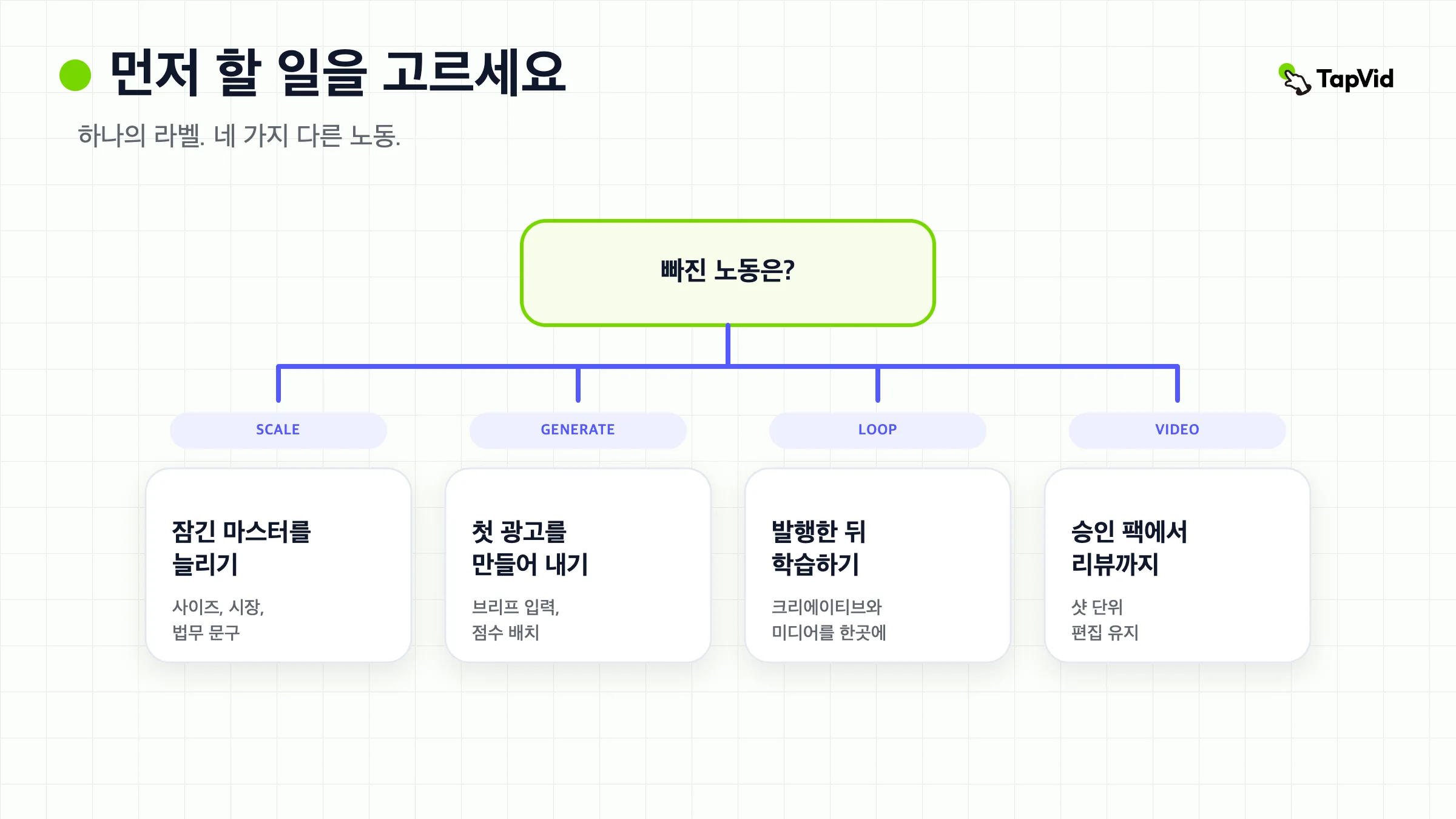 크리에이티브 자동화의 네 가지 일. 마스터를 늘리기, 광고 생성, 루프 닫기, 승인된 소재로 리뷰 가능한 영상 만들기