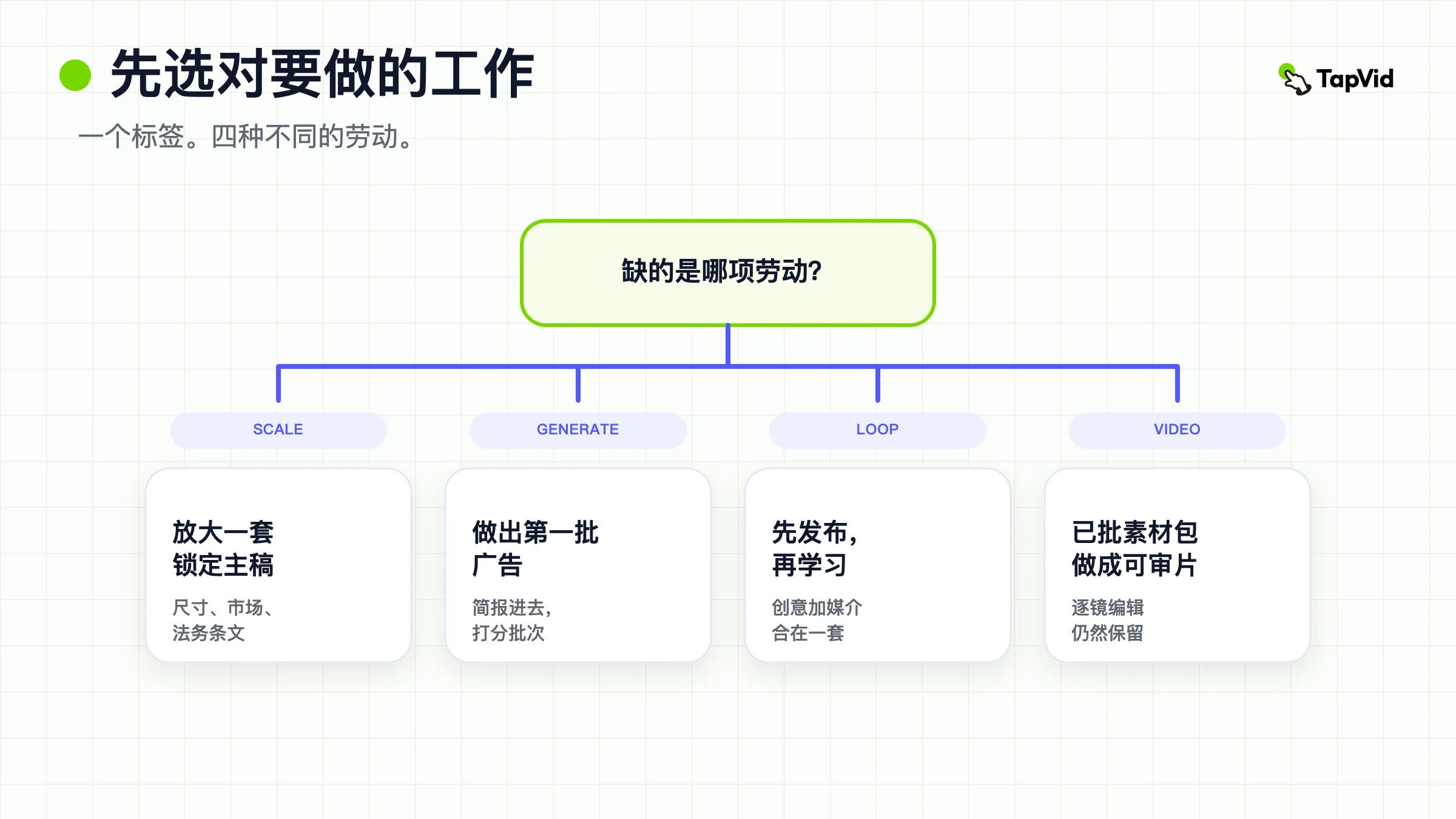 四种创意自动化工作:放大一套主稿、生成广告、闭合循环,或用已批准素材做出可审片的视频