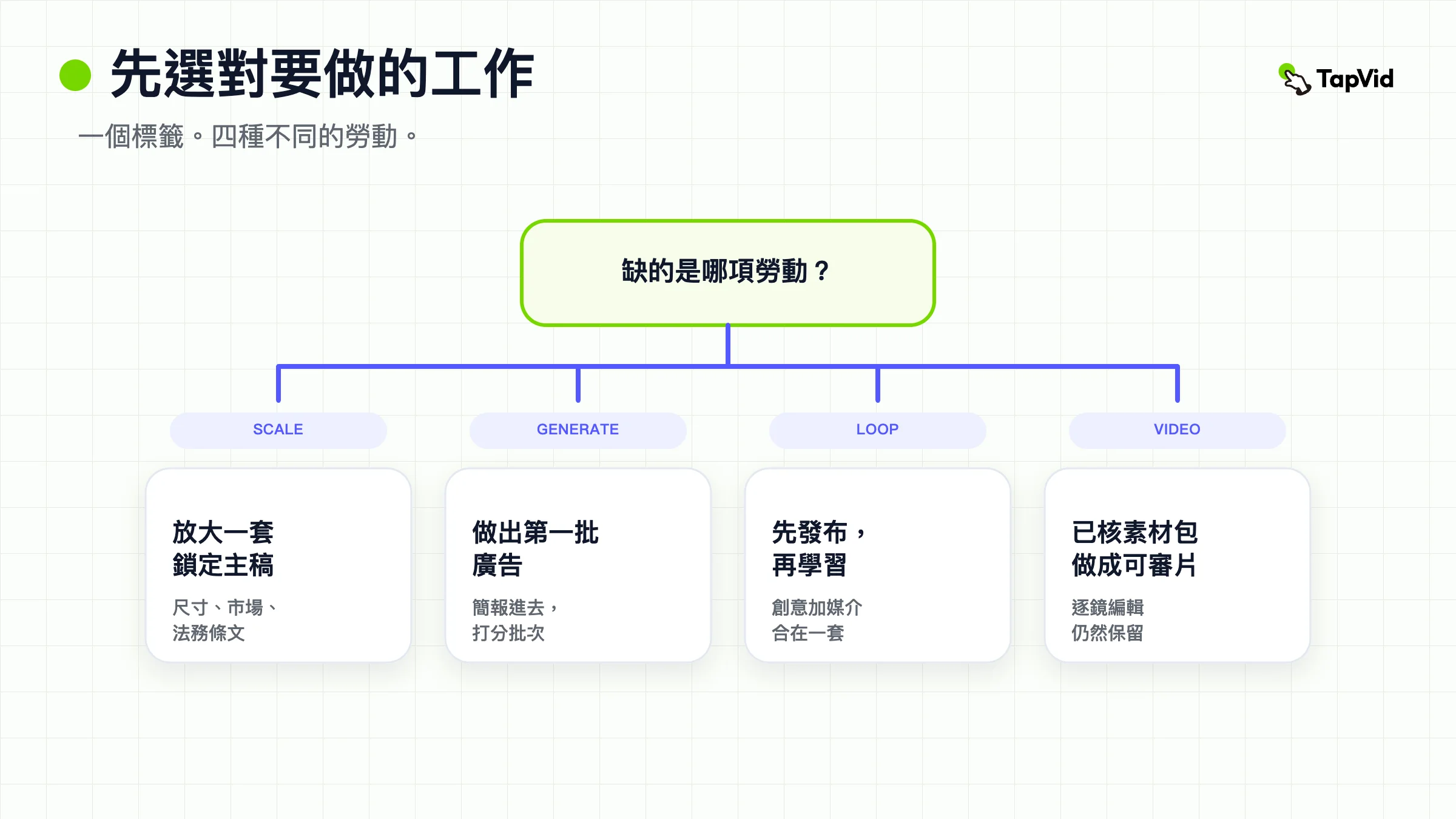 四種創意自動化工作:放大一套主稿、生成廣告、閉合迴圈,或用已核准素材做出可審片的影片