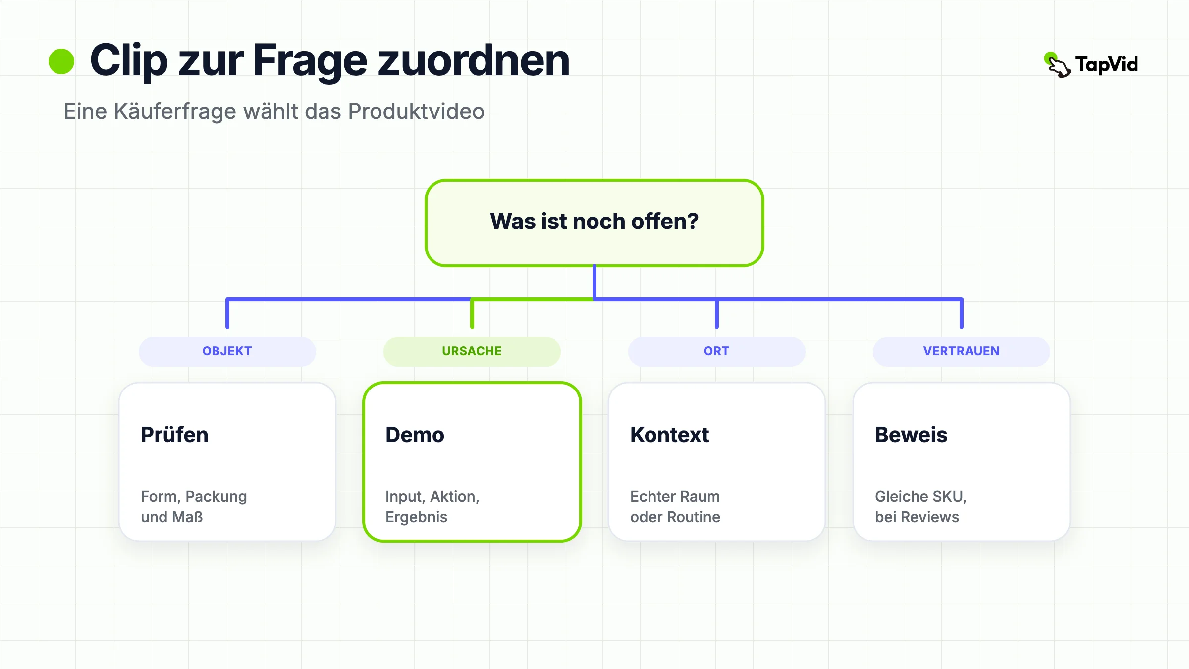 Listing-Karte: E-Commerce-Produktvideos, Clip an die Käuferfrage anpassen.