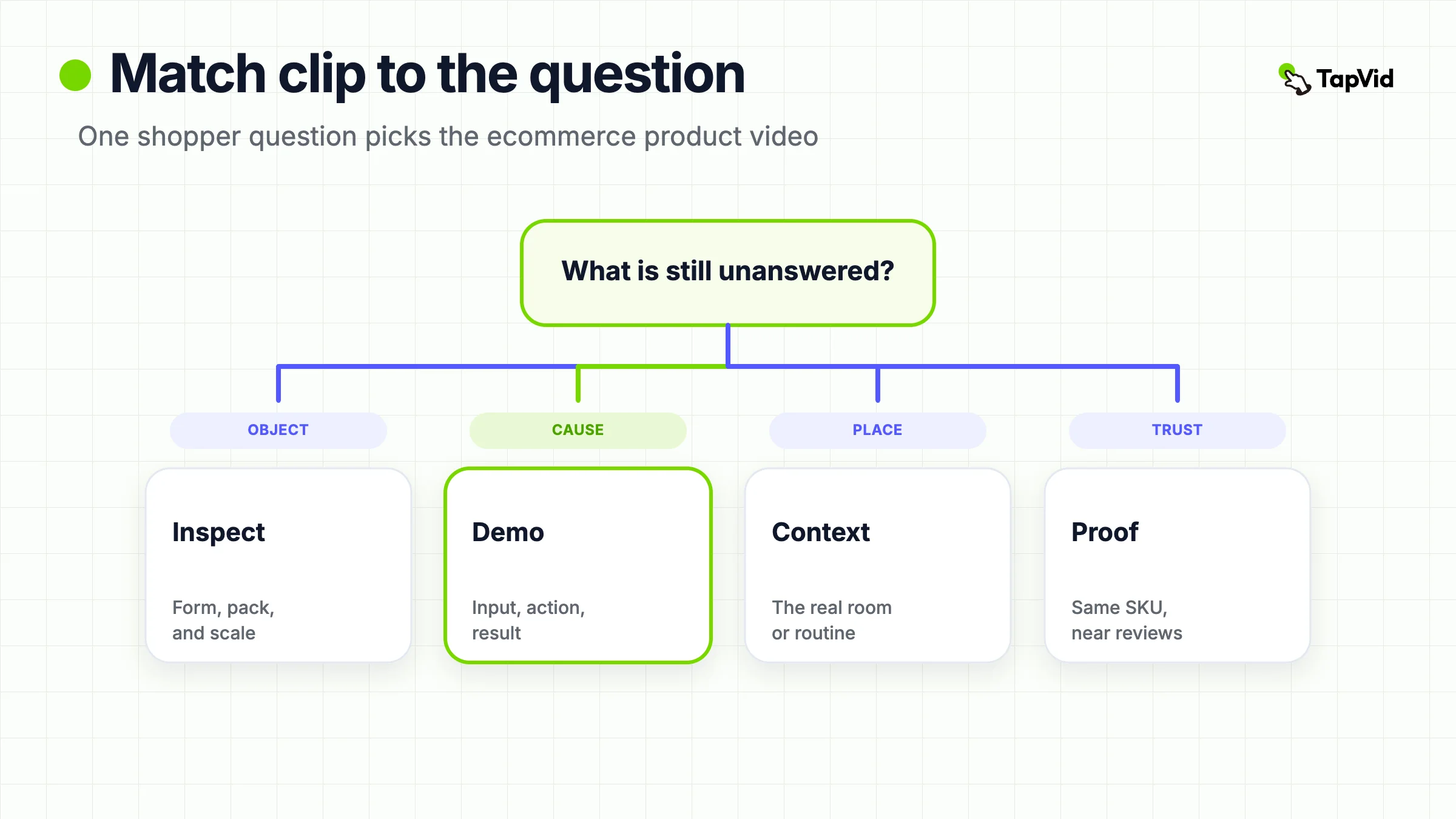 Listing card: Ecommerce Product Videos, match the clip to the shopper question.