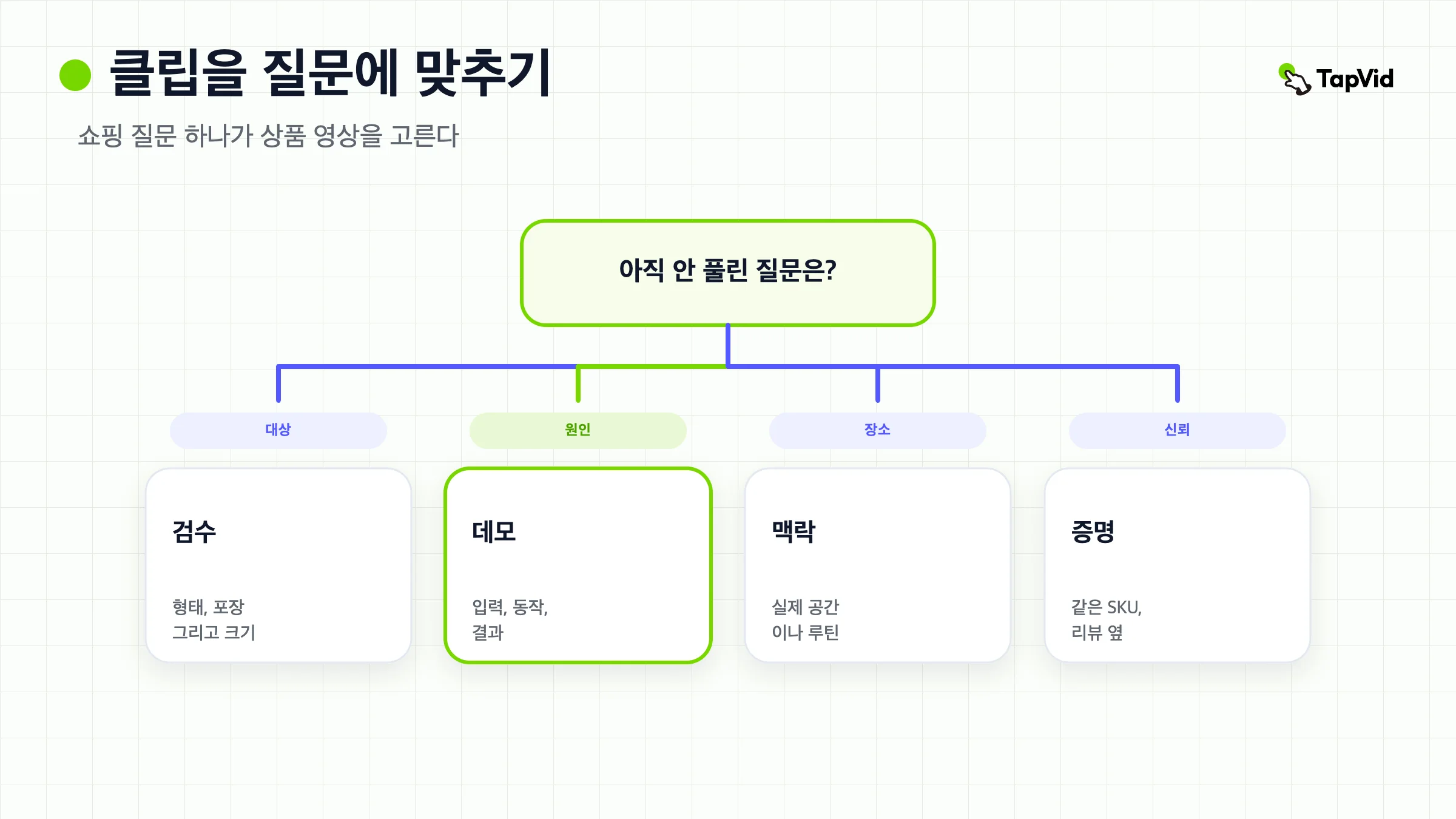 리스팅 카드: 이커머스 상품 영상, 클립을 쇼핑객 질문에 맞추기.