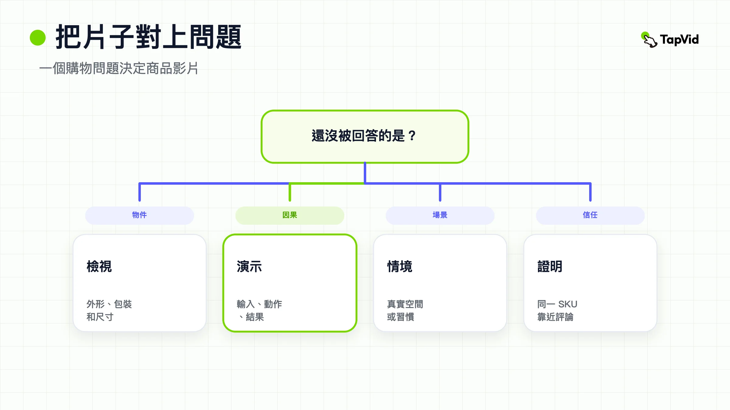 列表卡片:電商產品影片,讓短片對準購物者問題。