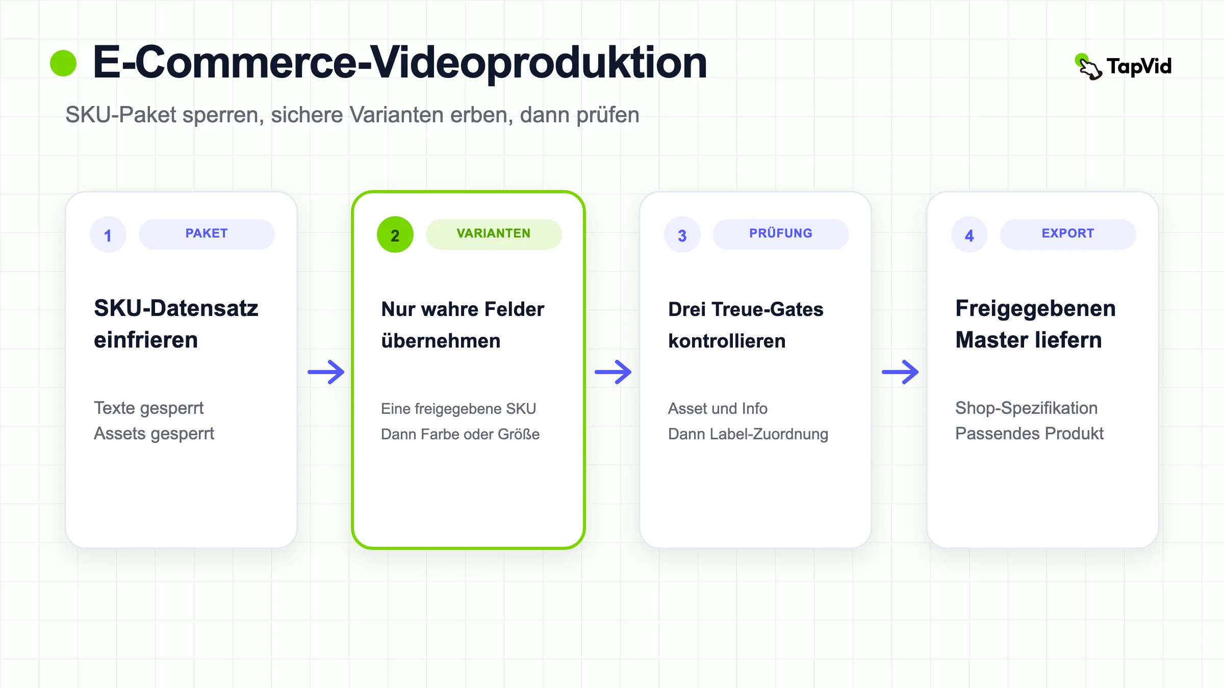 Ablauf der E-Commerce-Videoproduktion: SKU-Paket einfrieren, sichere Varianten erben, drei Gates prüfen, dann exportieren