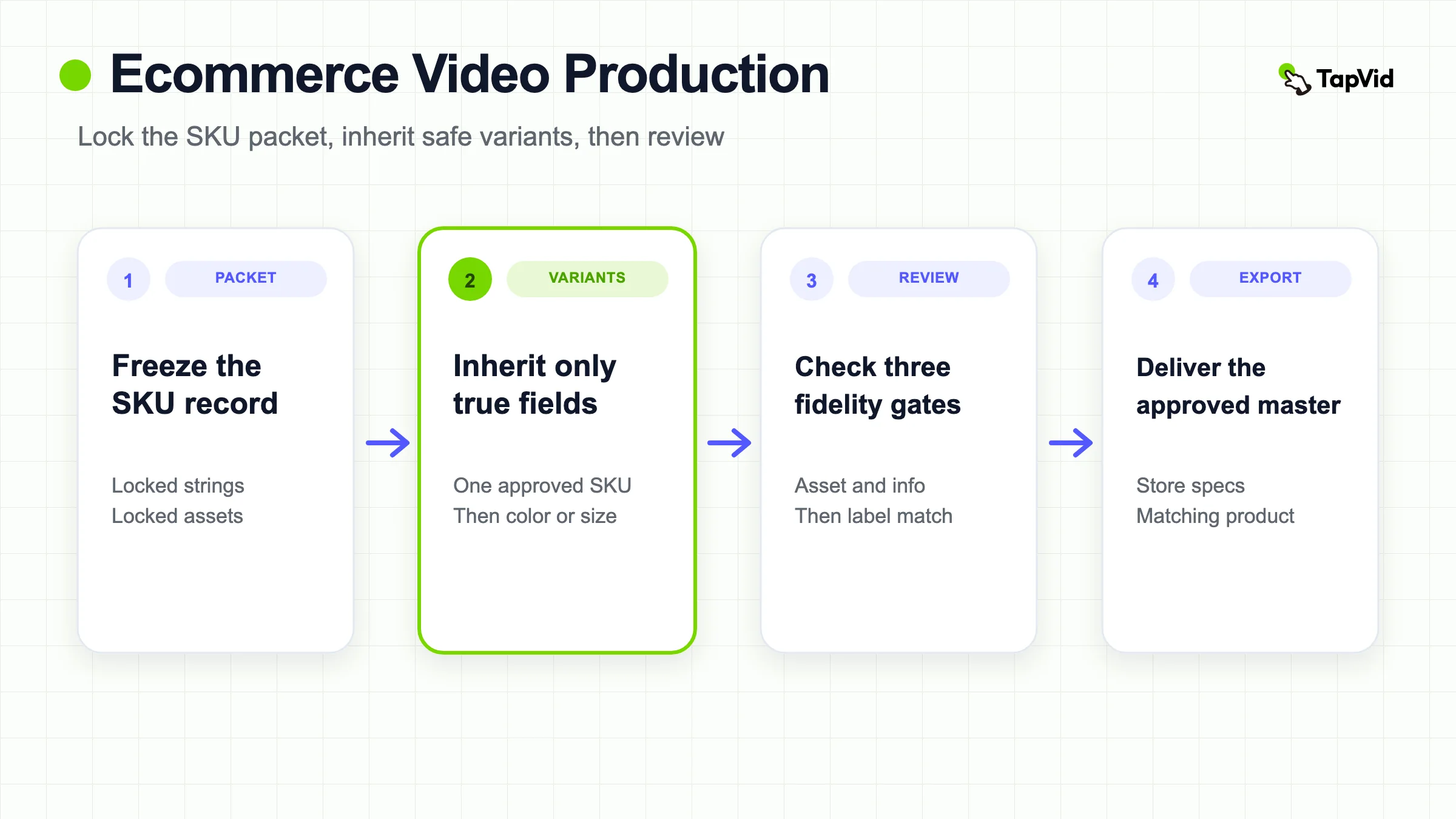 Ecommerce video production sequence: freeze the SKU packet, inherit safe variants, review three gates, then export