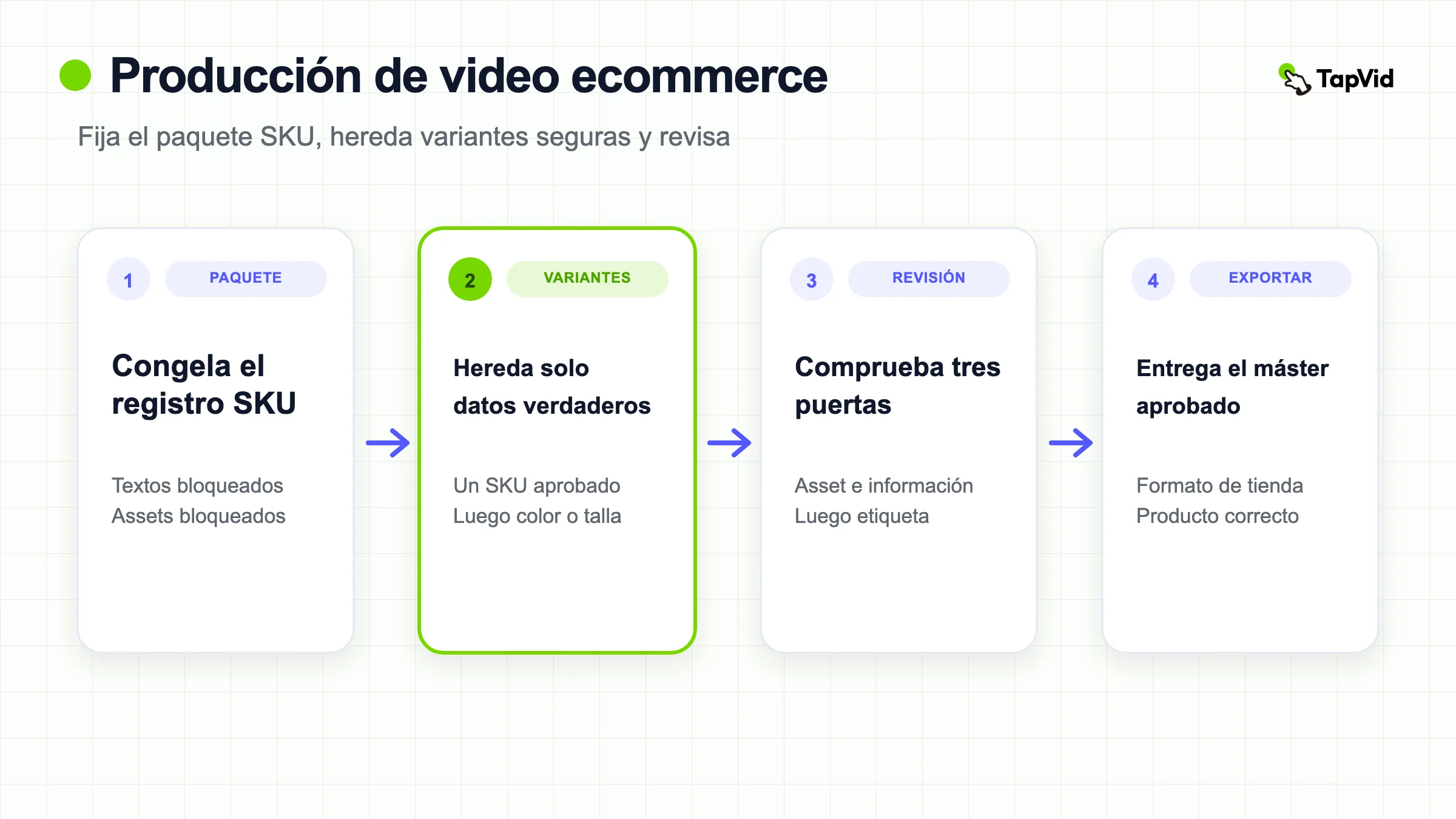Secuencia de producción de video para ecommerce: congela el paquete de SKU, hereda variantes seguras, revisa tres puertas y luego exporta