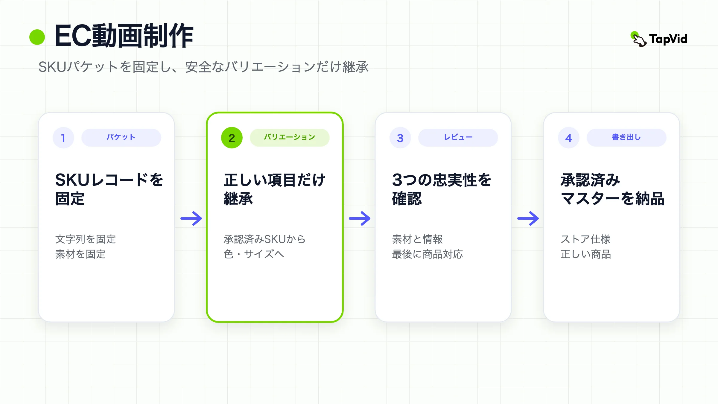EC動画制作の手順。SKUパケットを凍結し、安全なバリエーションを継承し、3つのゲートで確認してから書き出す