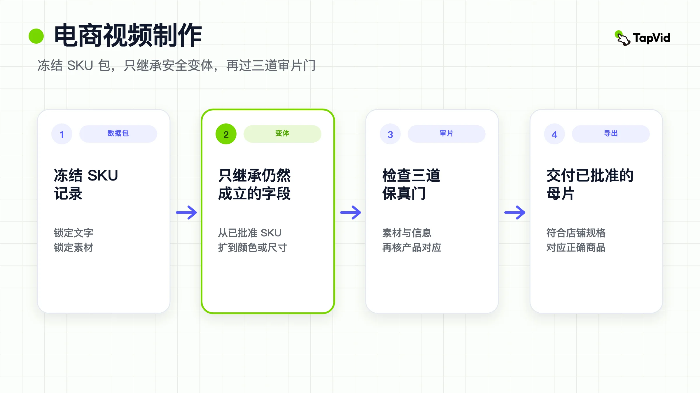 电商视频制作顺序:冻结 SKU 包,继承安全变体,过三道审片门,然后导出