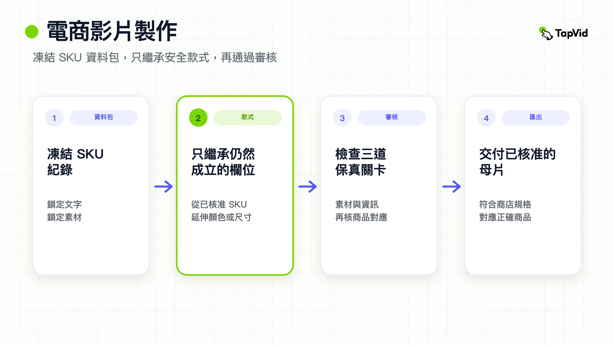 電商影片製作順序:先凍結 SKU 資料包,再繼承安全款式,通過三關審核,最後匯出