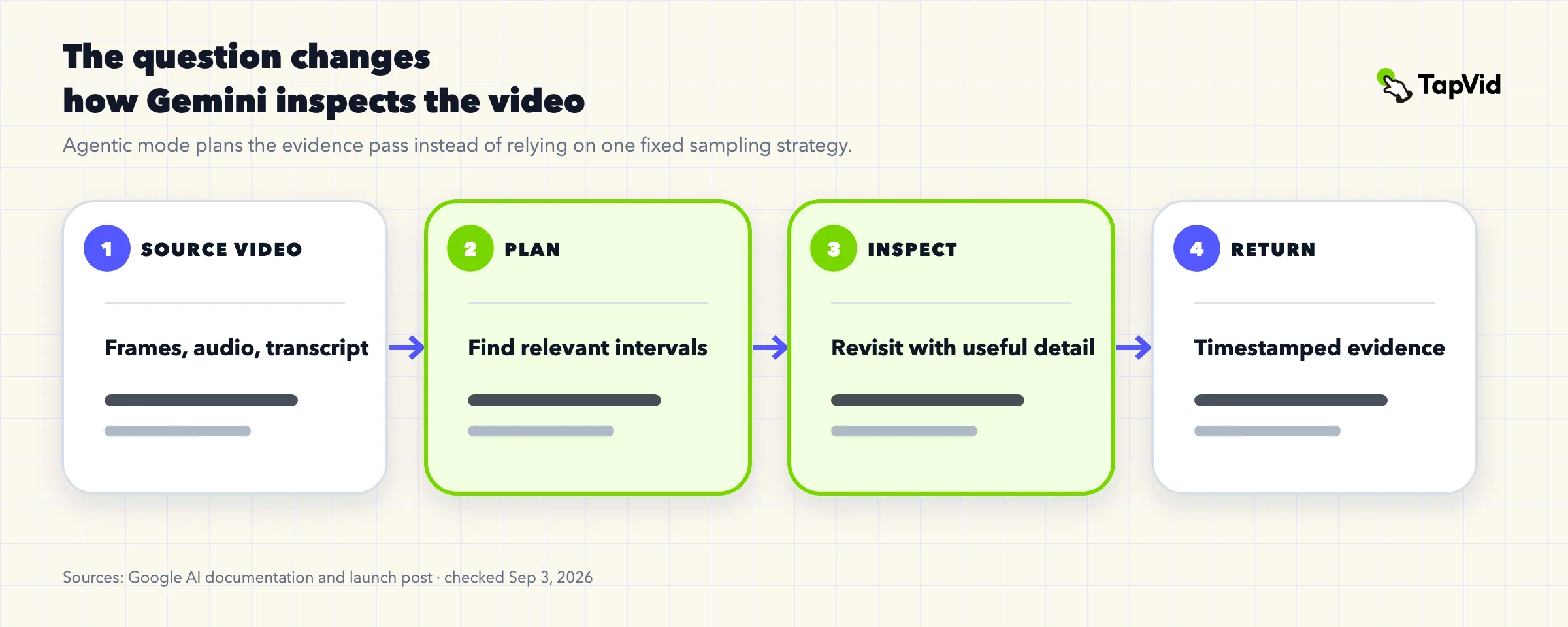 Gemini 3.7 Video Understanding: Agentic Mode Guide