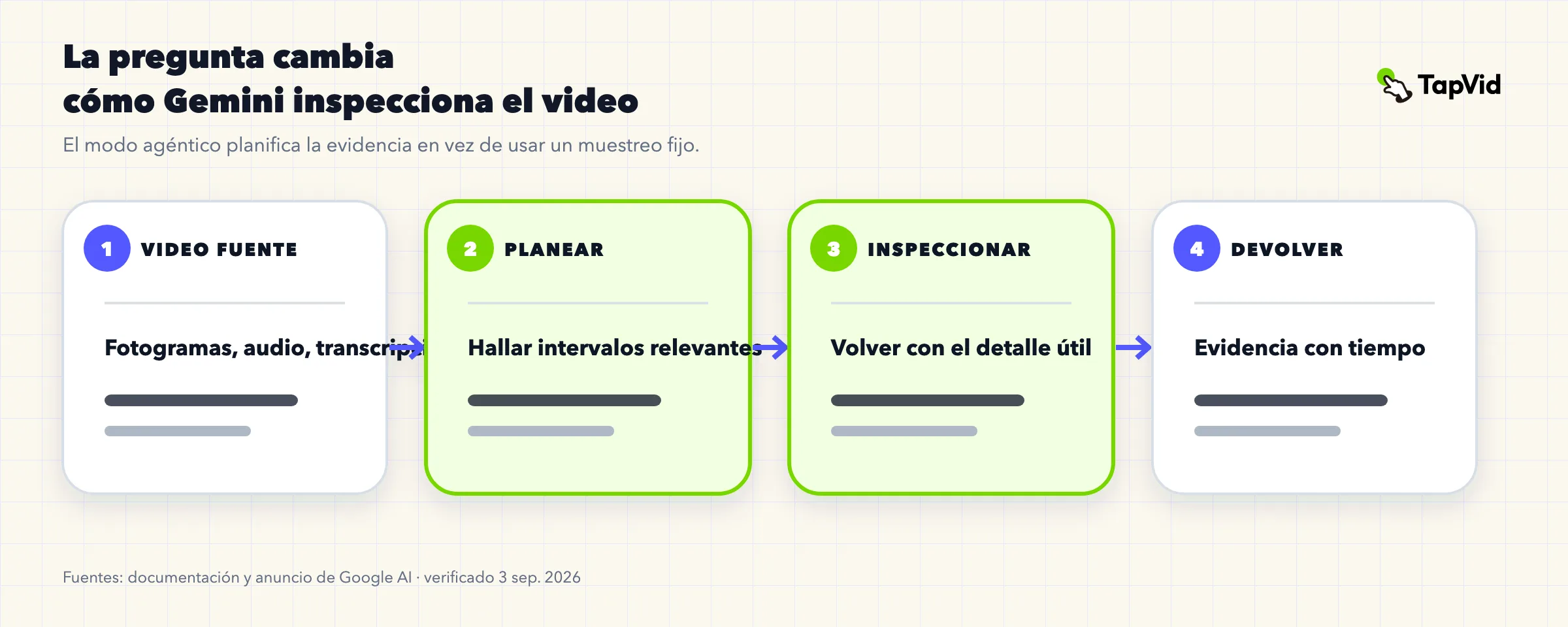 Comprensión de video con Gemini 3.7: guía del modo agéntico