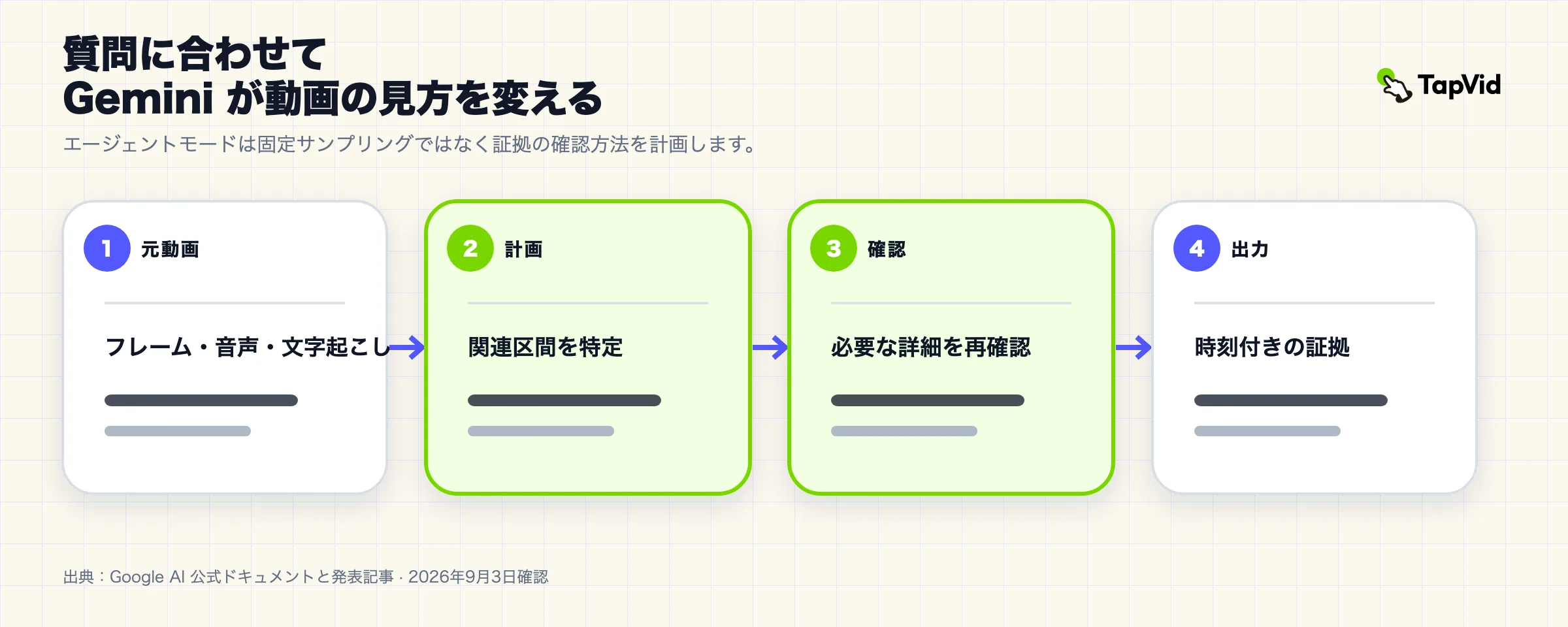 Gemini 3.7 の動画理解:エージェントモードガイド