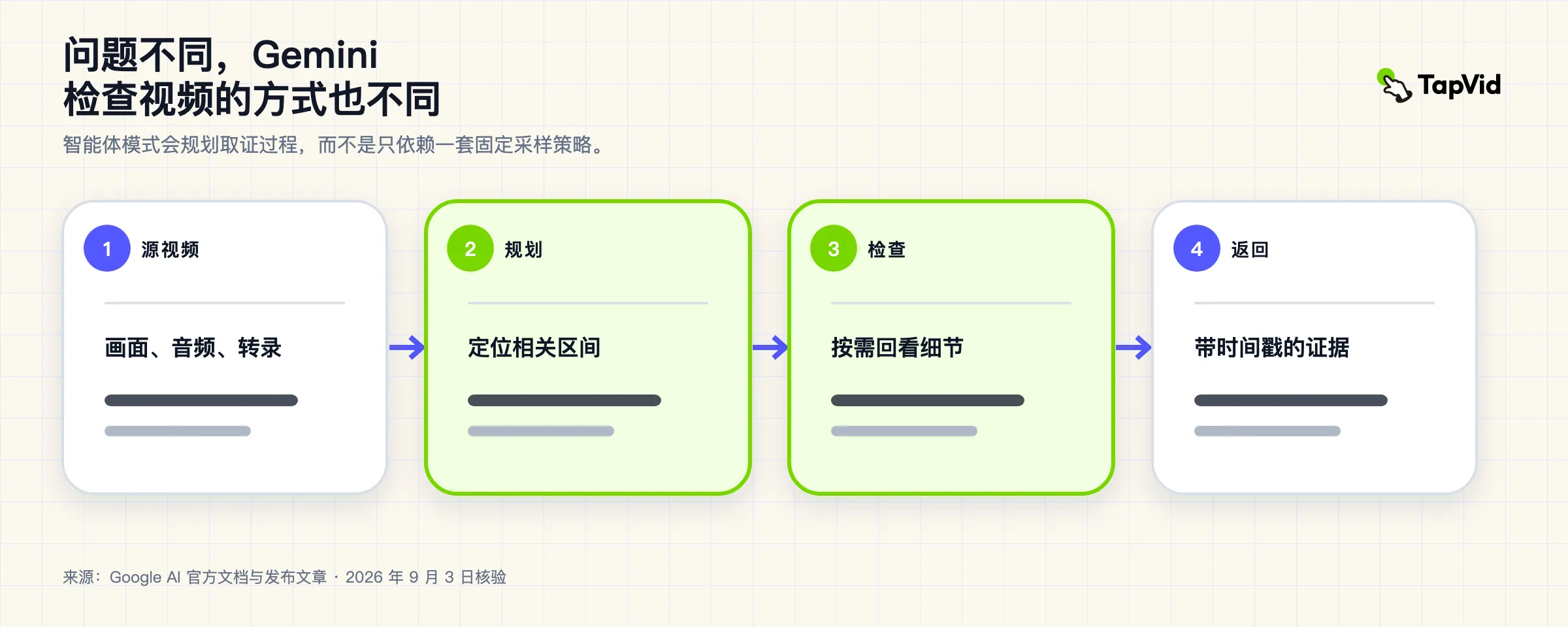 Gemini 3.7 视频理解:智能体模式指南