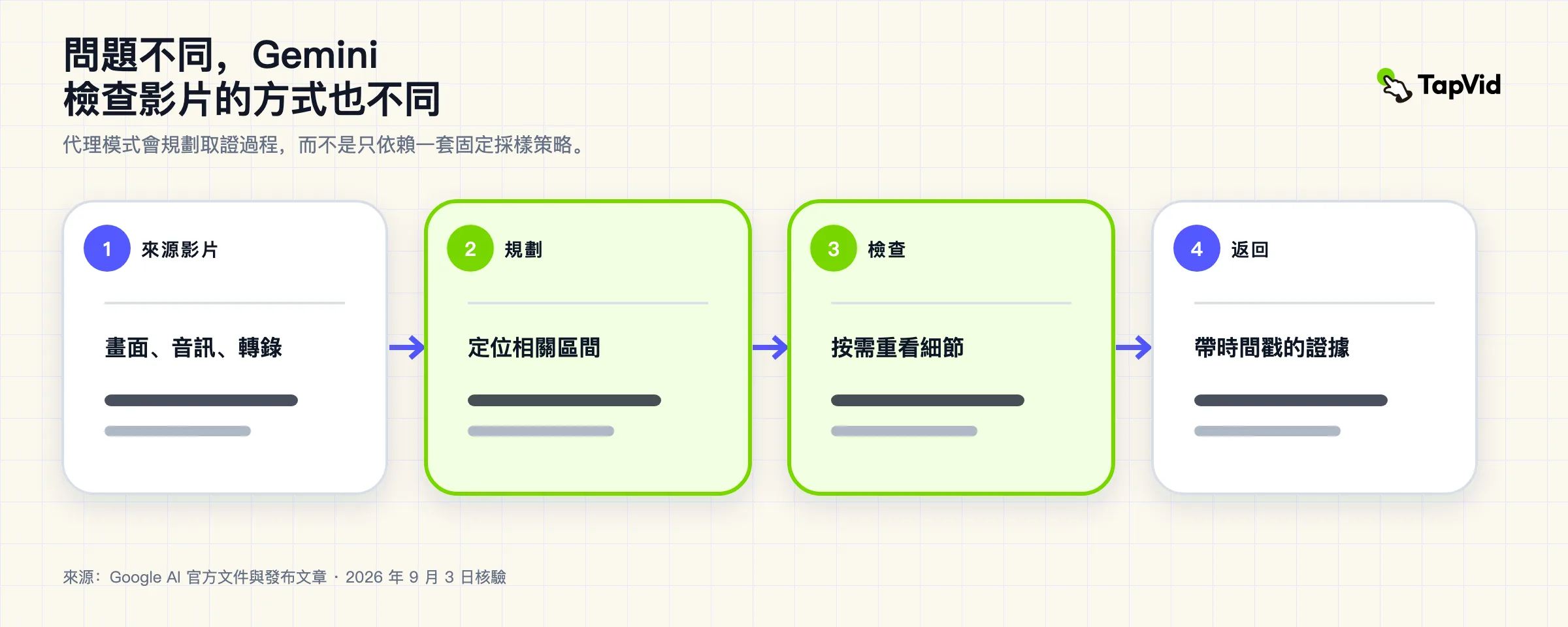 Gemini 3.7 影片理解:代理模式指南