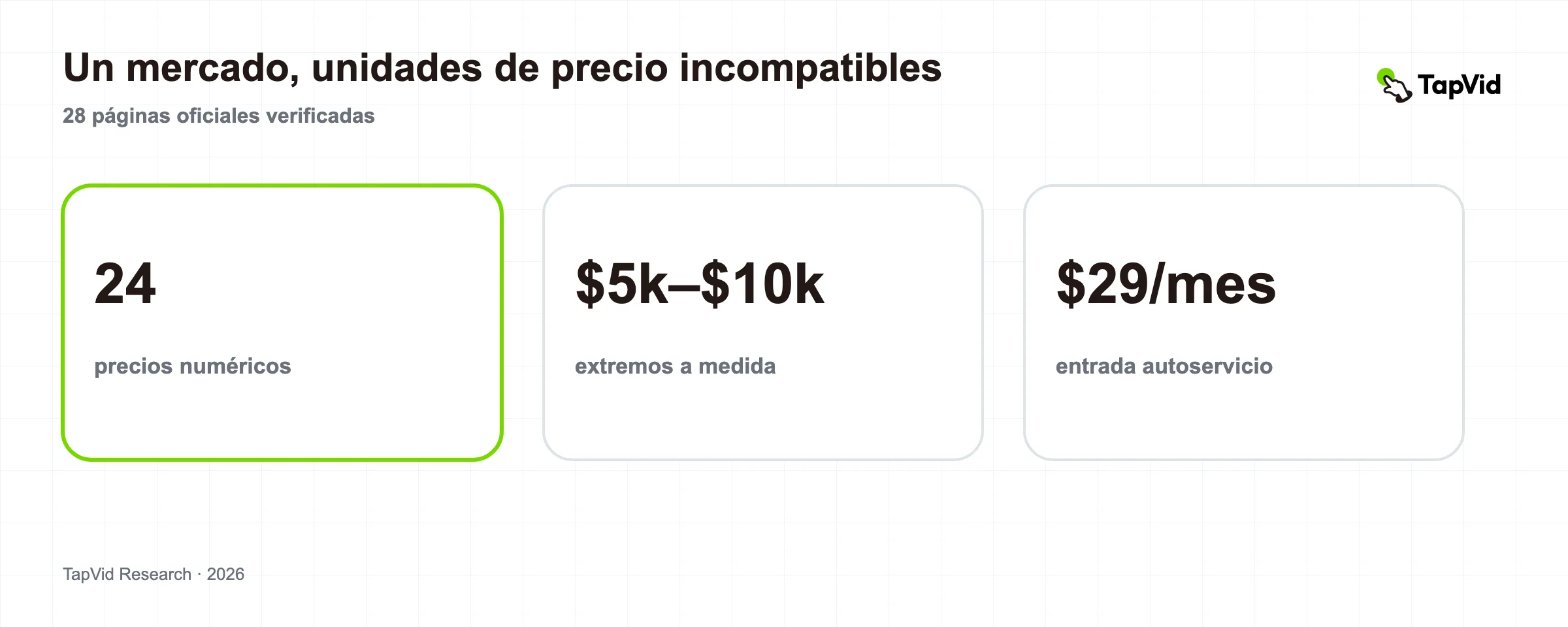 Investigación sobre el costo de videos explicativos basada en 28 páginas oficiales de proveedores