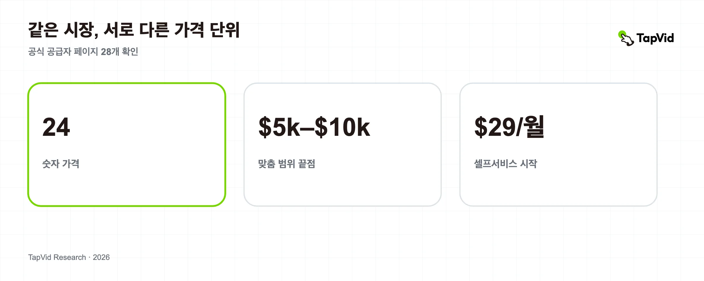 28개 제공업체의 공식 페이지를 기반으로 한 설명 영상 비용 연구