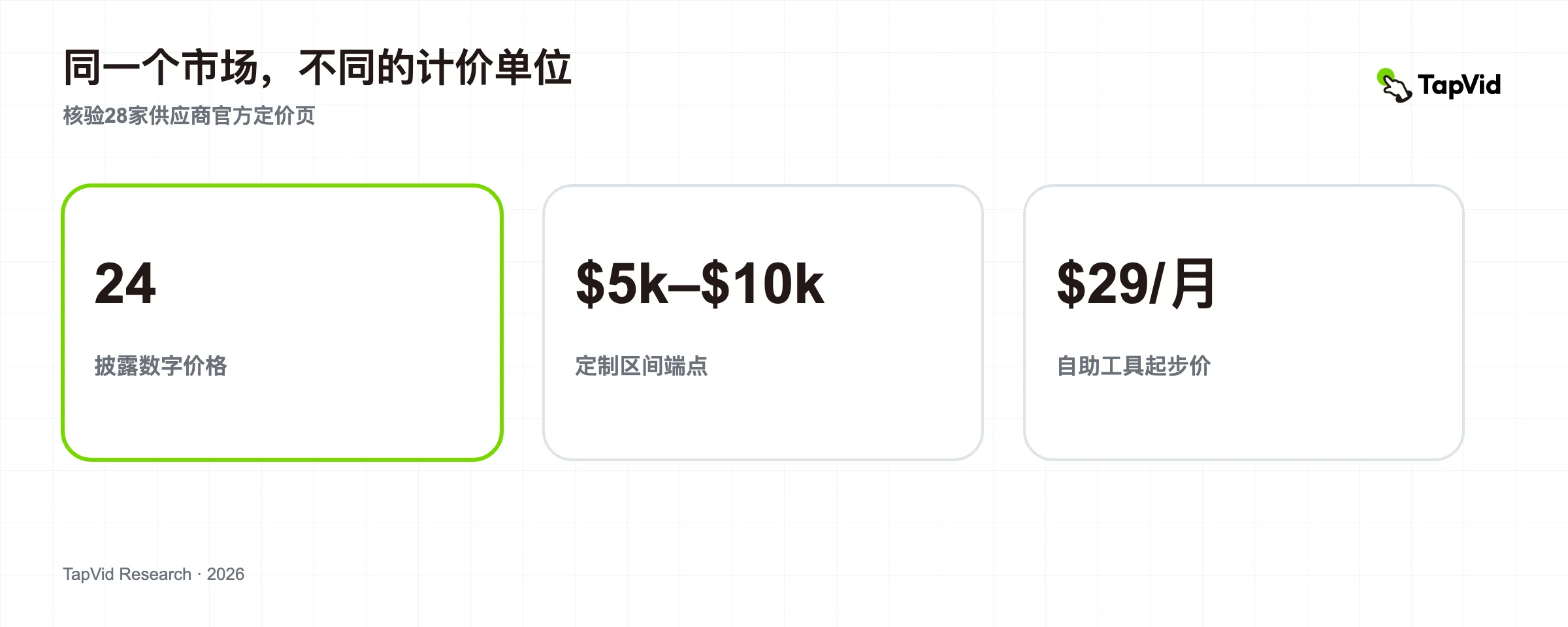 基于 28 个供应商官方页面的讲解视频成本研究