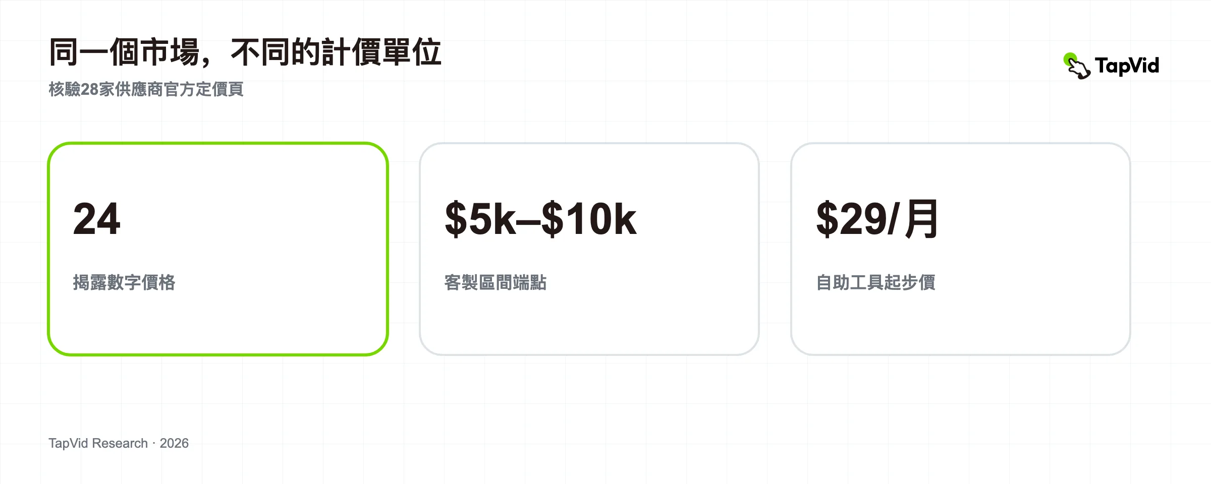 根據 28 個供應商官方頁面進行的講解影片成本研究