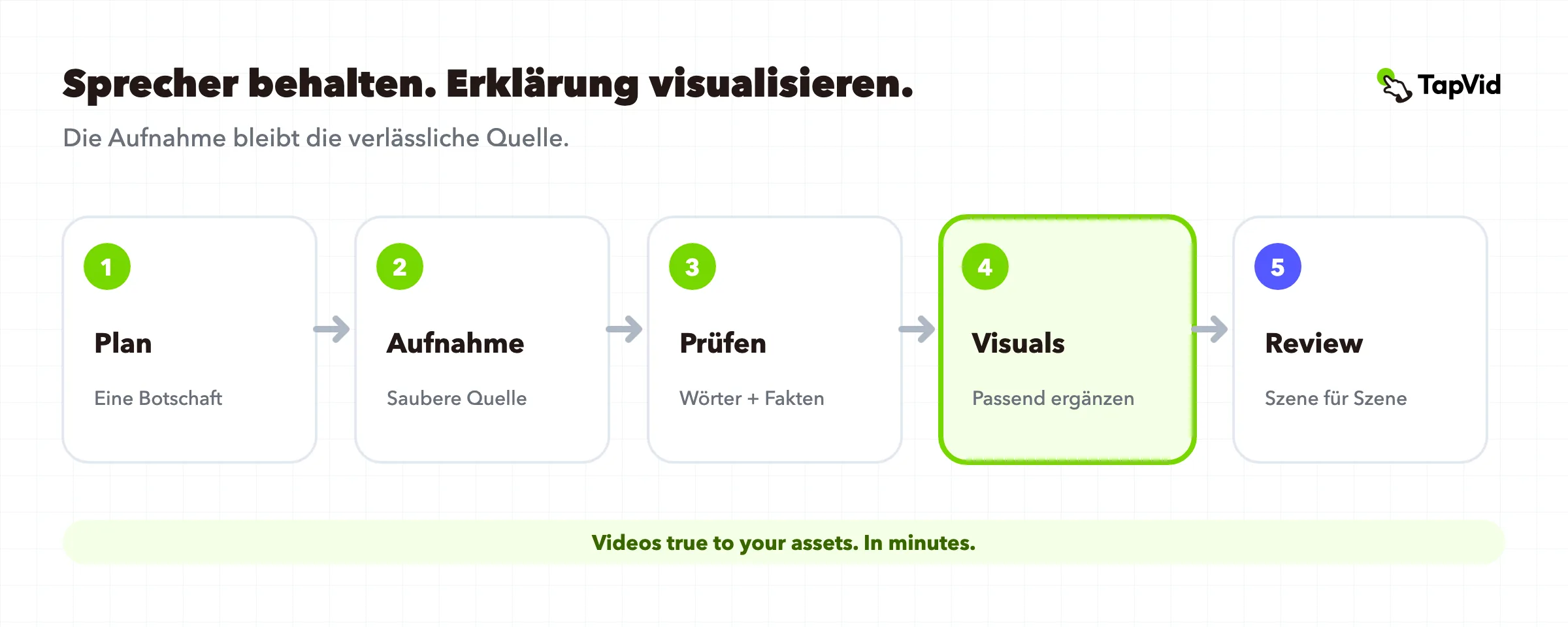Workflow für ein Talking-Head-Video von der Aufnahme bis zu einem überprüfbaren visuellen Erklärvideo