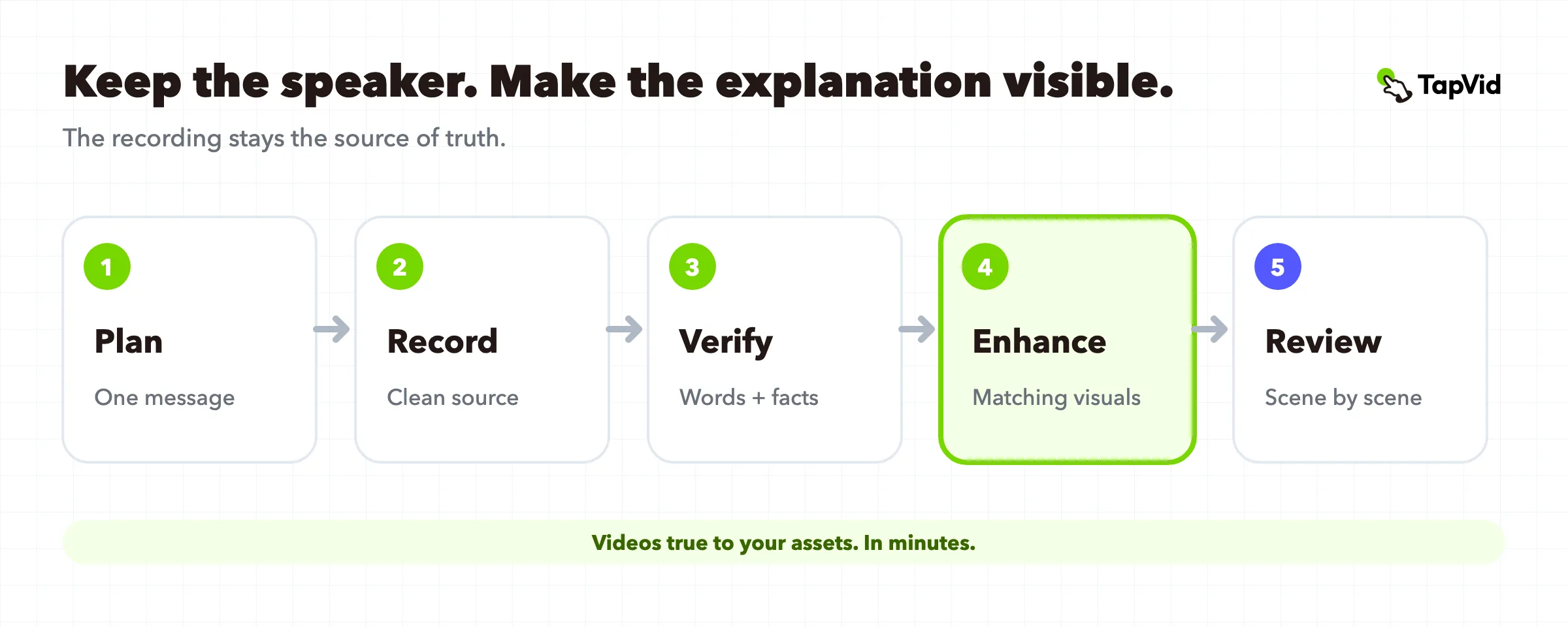 Talking-head video workflow from recording to a reviewable visual explainer
