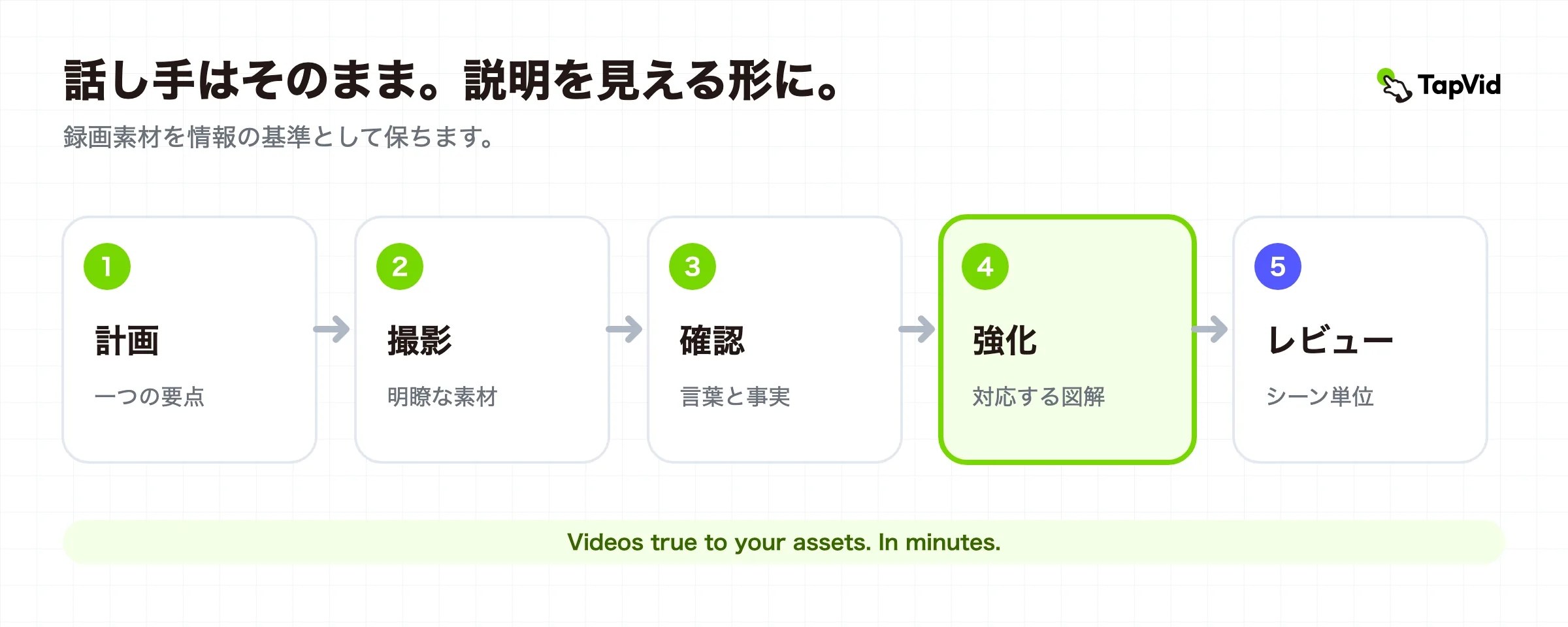 録画から確認可能な視覚的解説動画までのトーキングヘッド動画制作フロー