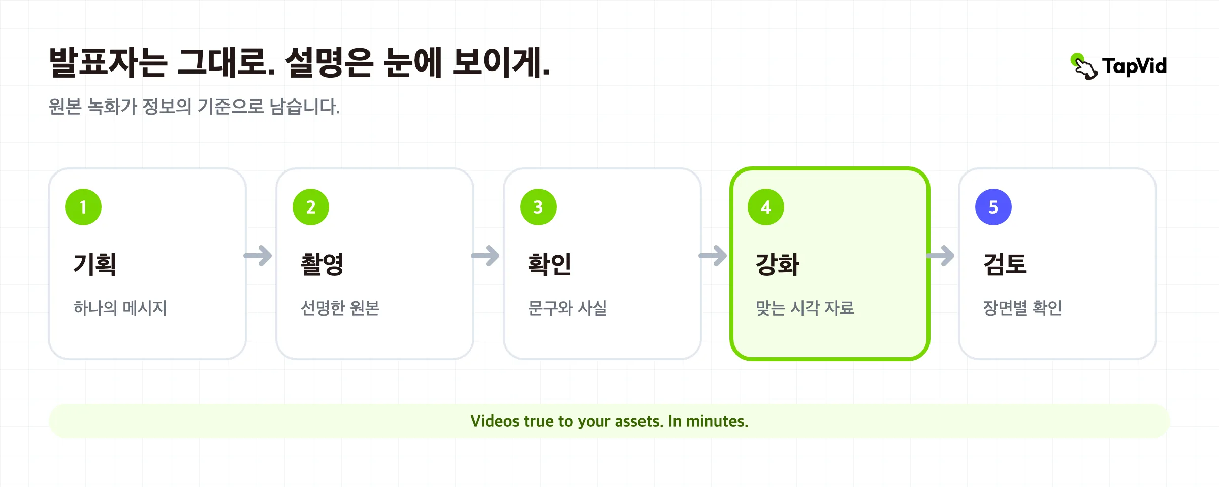 녹화부터 검토 가능한 시각적 설명 영상까지 이어지는 토킹 헤드 영상 워크플로