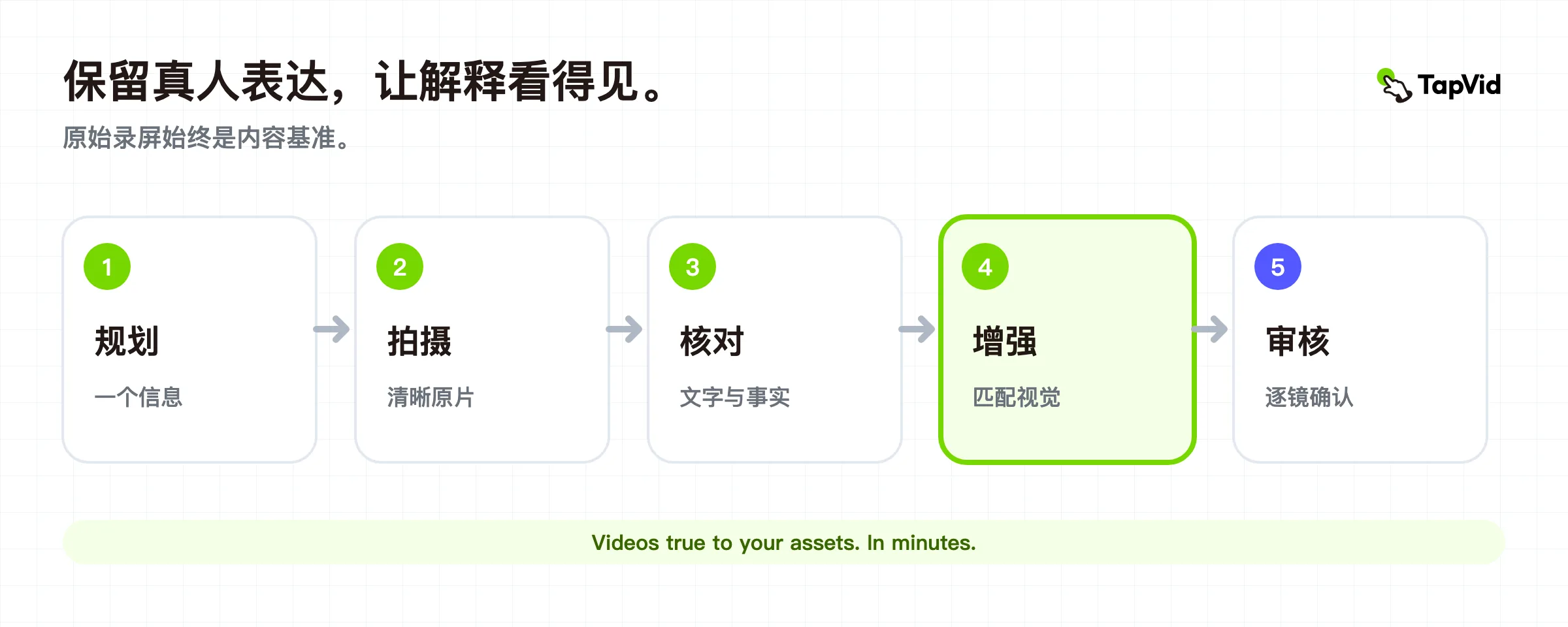从录制到可审核可视化讲解视频的真人出镜视频工作流程