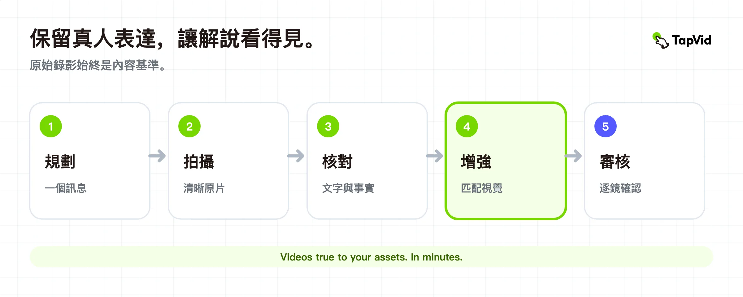 從錄製到可供審查之視覺化解說影片的 Talking Head 影片工作流程