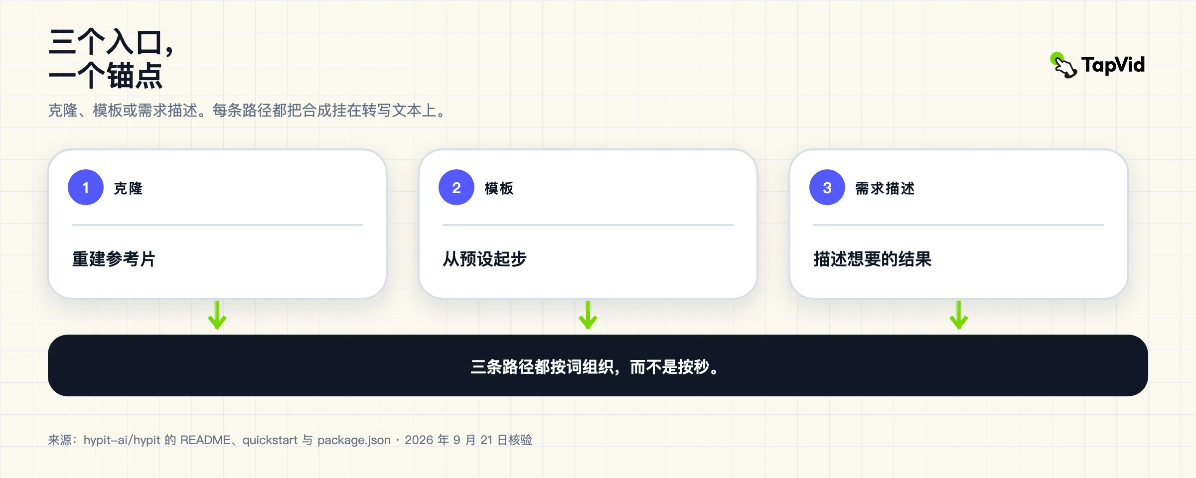 Hypit 锚定的是什么,何时该走另一条路
