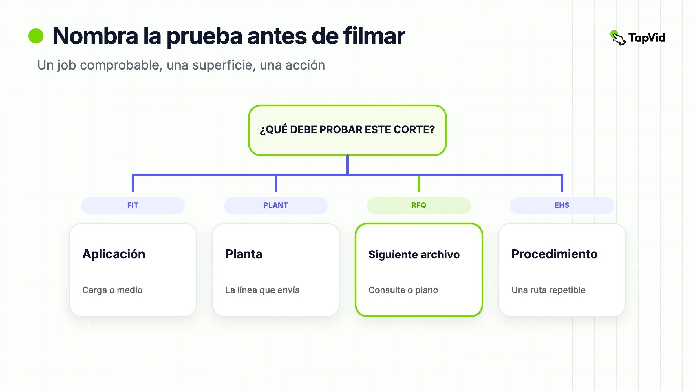 Nombre un trabajo de prueba de planta antes de filmar un video industrial.