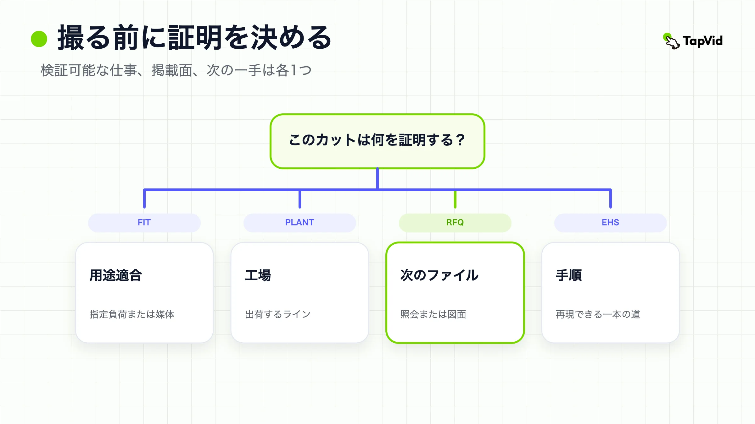 産業動画を撮影する前に、工場の証明任務を1つ名指しする。