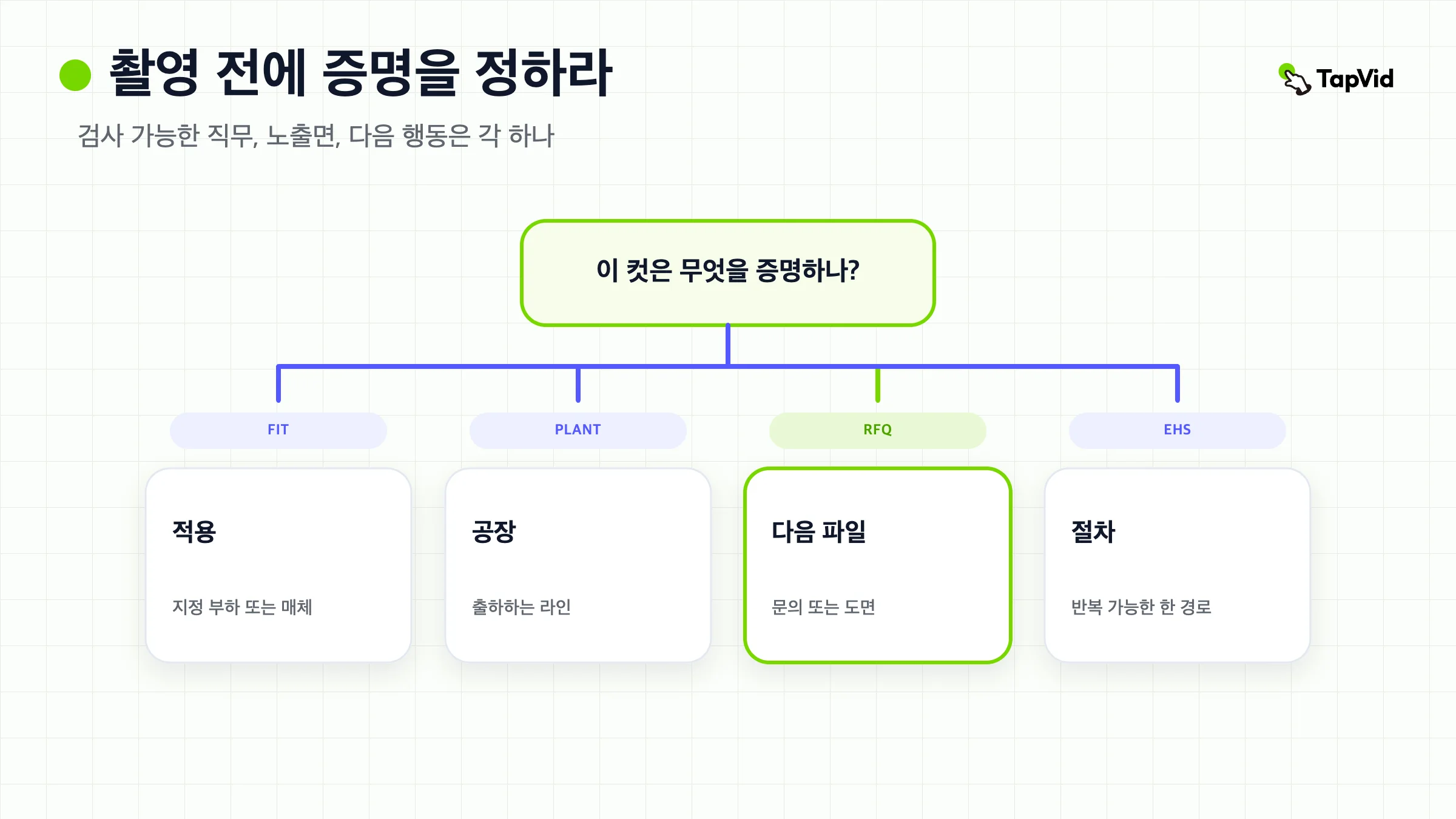 산업 비디오를 촬영하기 전에 공장 증명 직무를 하나 지정하세요.