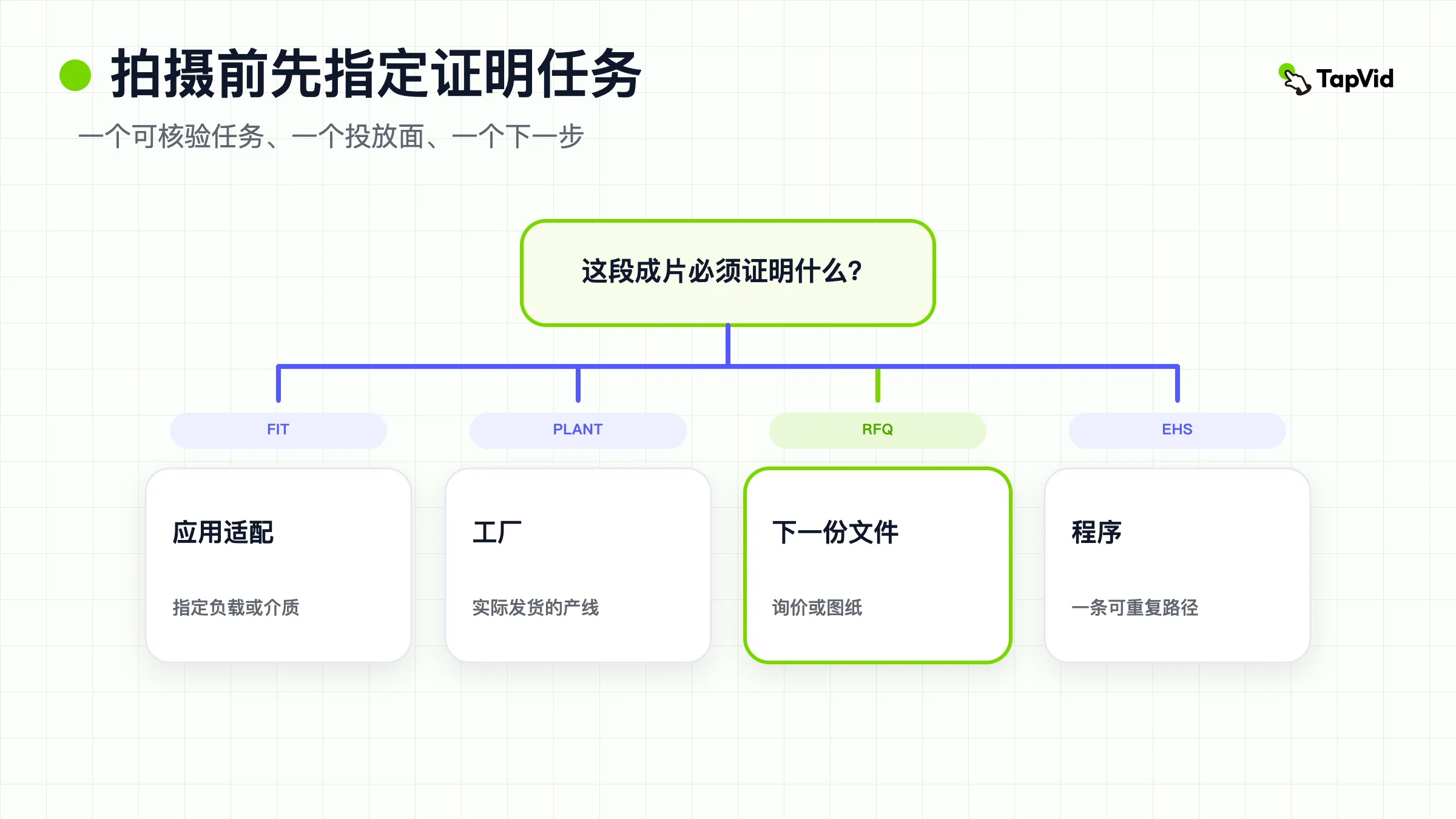 拍摄工业视频之前,先点名一项工厂验证任务。