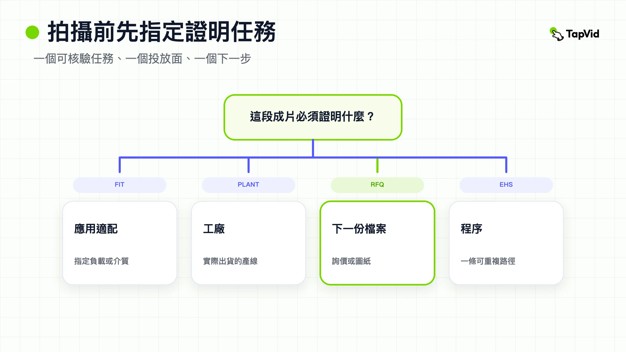 開拍工業影片之前,先點名一項廠區證明工作。