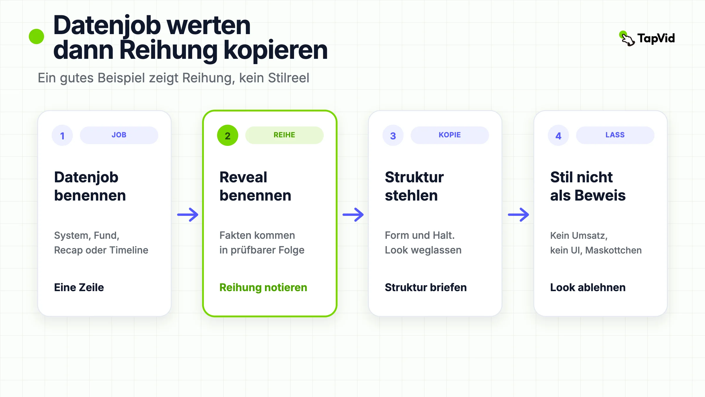 Vier-Schritt-Hero: benenne den Datenjob, benenne die Reveal-Reihenfolge, kopiere die Struktur, lehne Stil als Beweis ab.