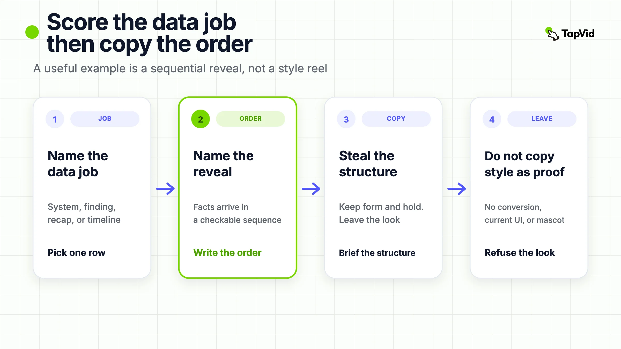 Four-step hero: name the data job, name the reveal order, copy the structure, refuse style as proof.