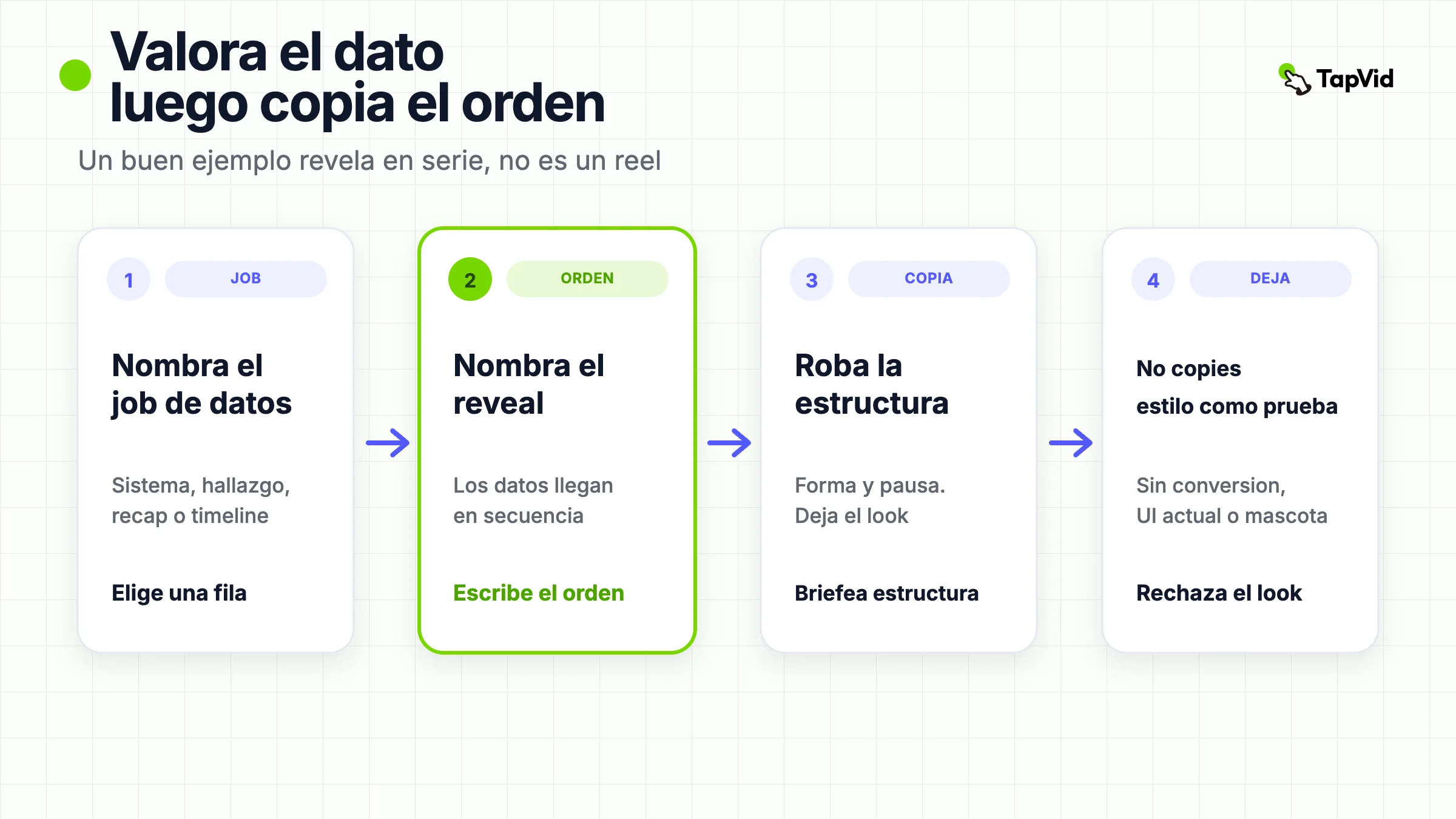 Hero de cuatro pasos: nombra el trabajo de datos, nombra el orden de revelado, copia la estructura, rechaza el estilo como prueba.
