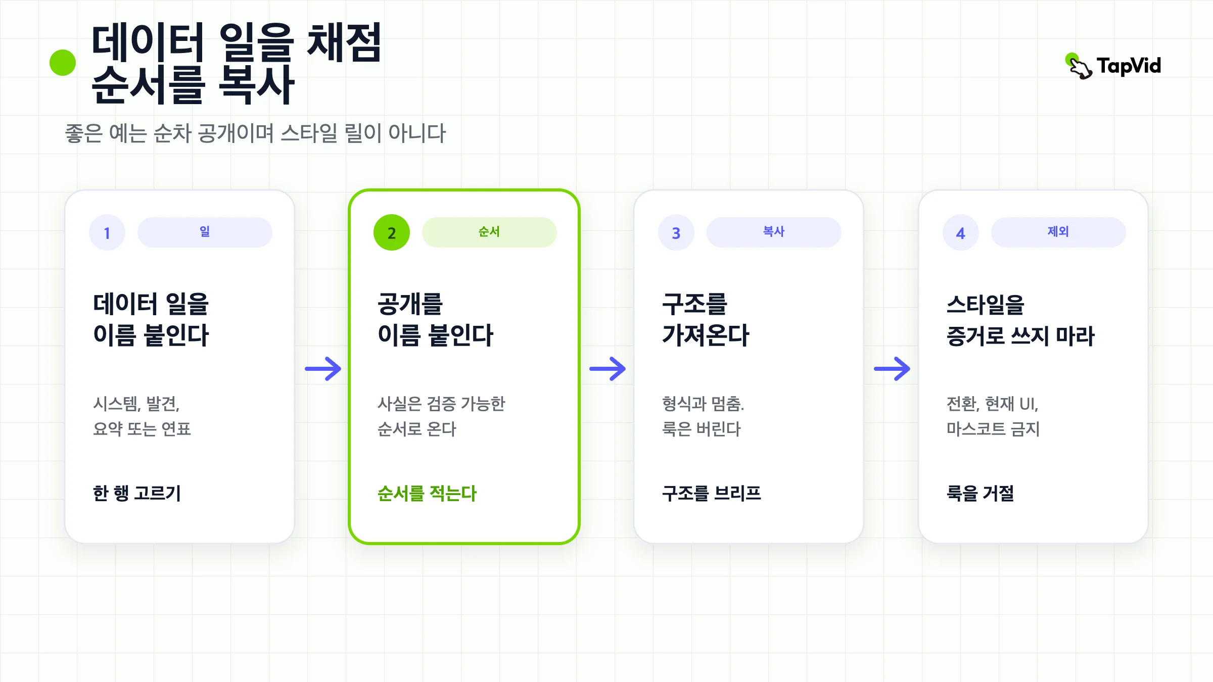 네 단계 히어로. 데이터 일에 이름을 붙이고, 드러내는 순서에 이름을 붙이고, 구조를 베끼고, 스타일을 증거로 거부합니다.